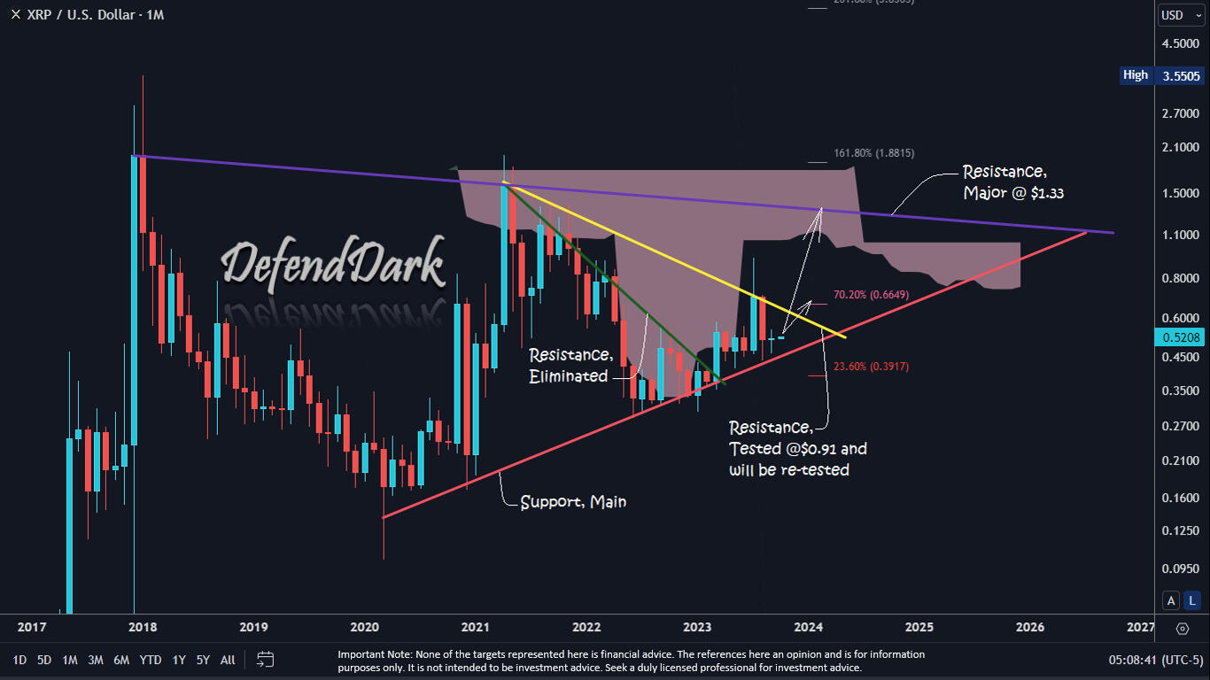 XRP/USD 1-day chart