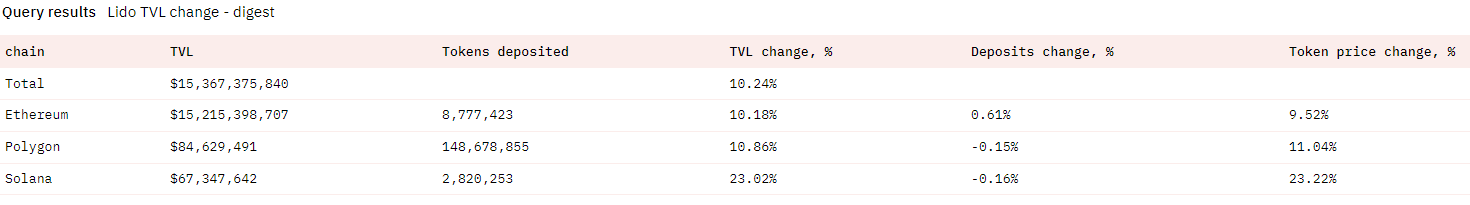 Drivers of Lido TVL