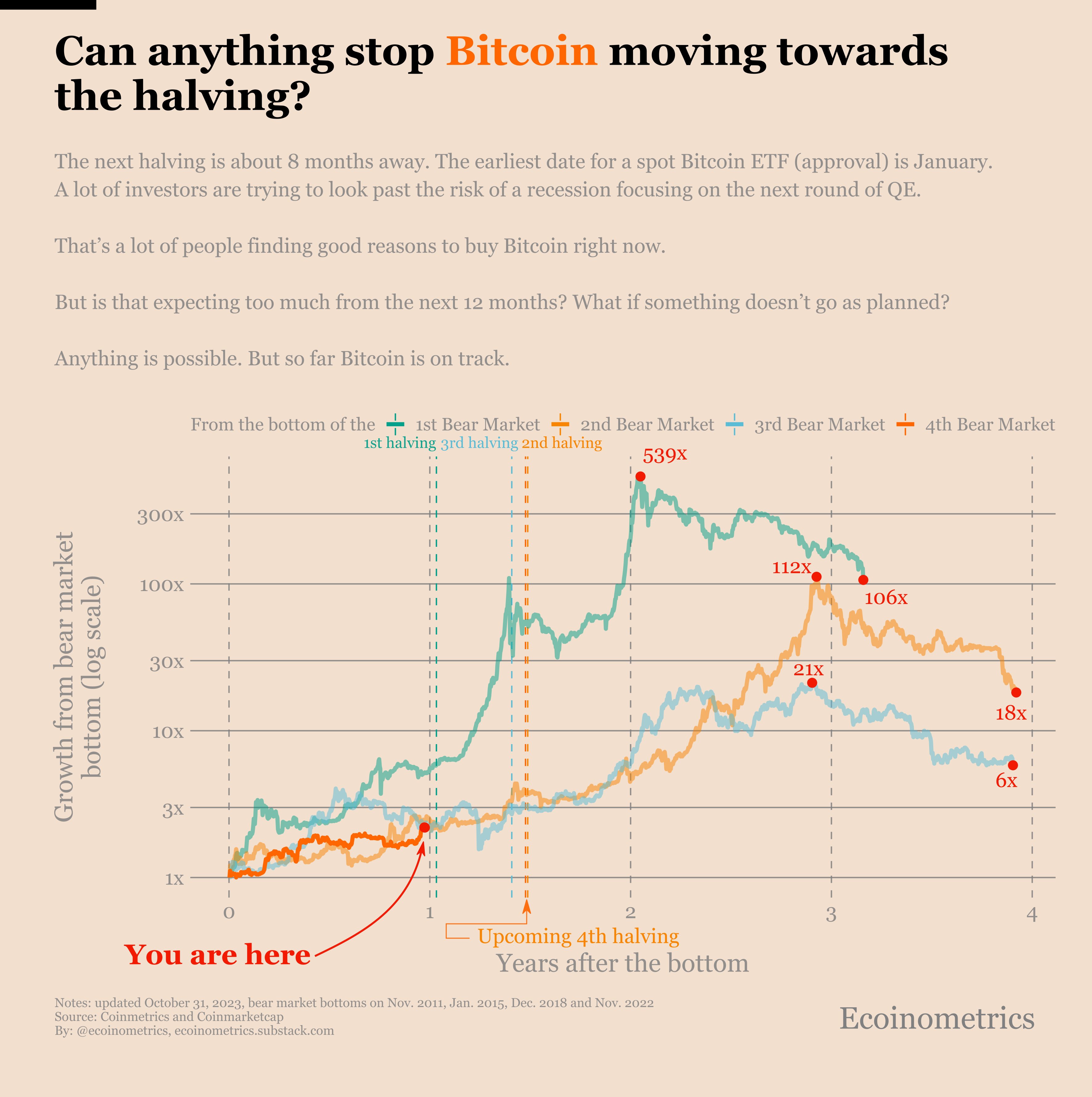 Bitcoin growth post-halving