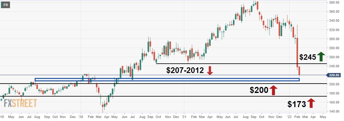 Meta Platforms (FB) Stock News and Forecast: How low can Facebook go?