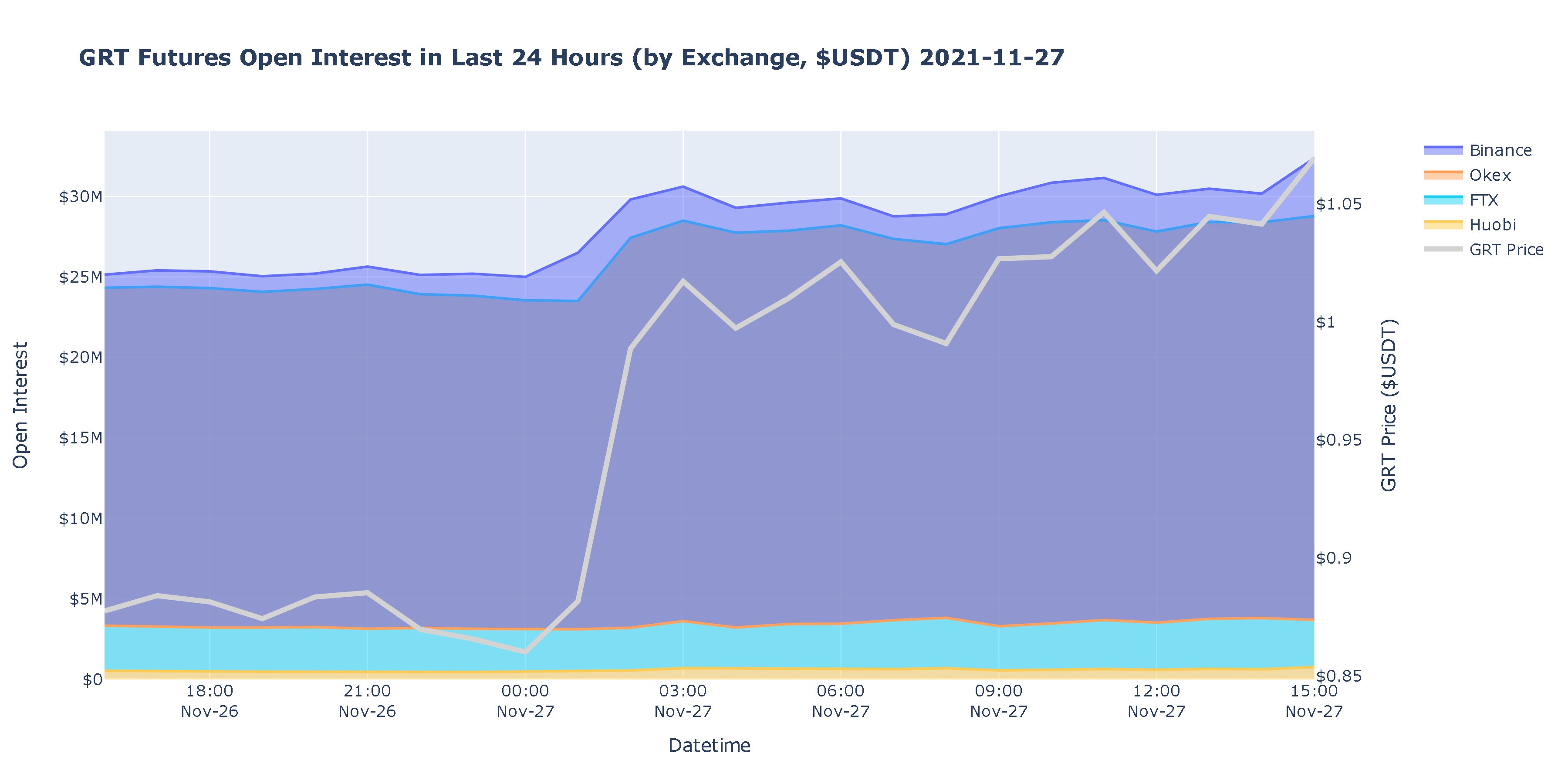 Open interest in GRT futures in the past 24 hours.