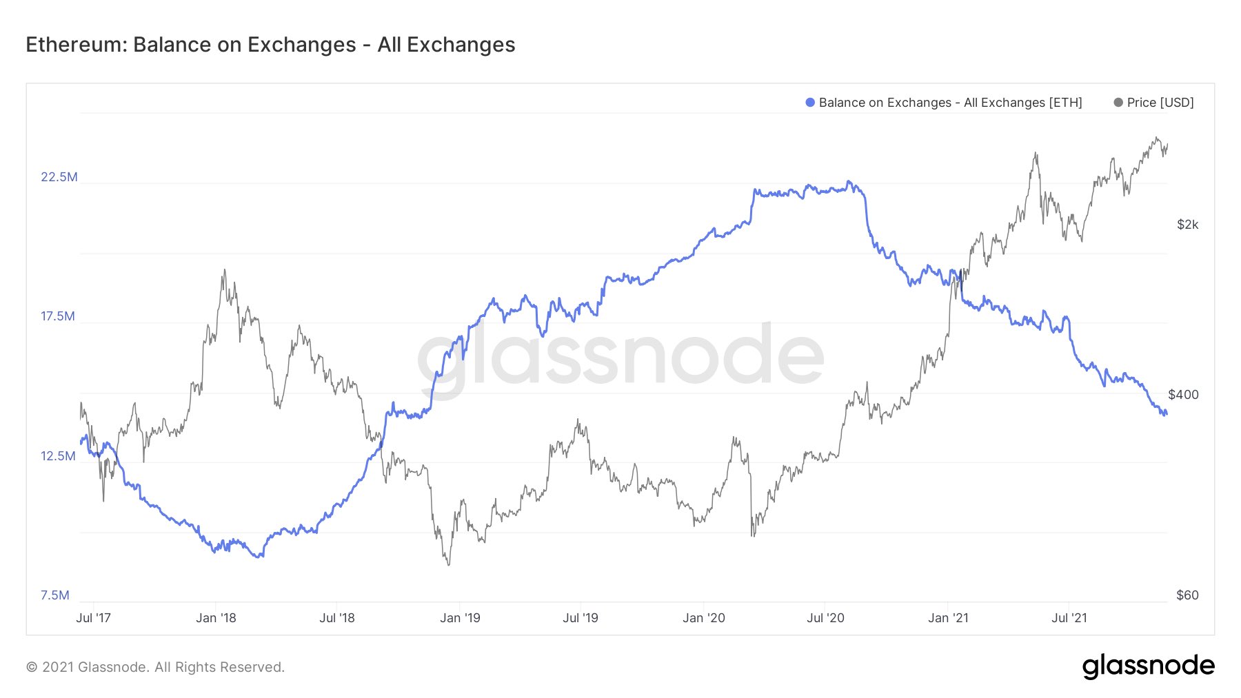 交易所的 ETH 余额