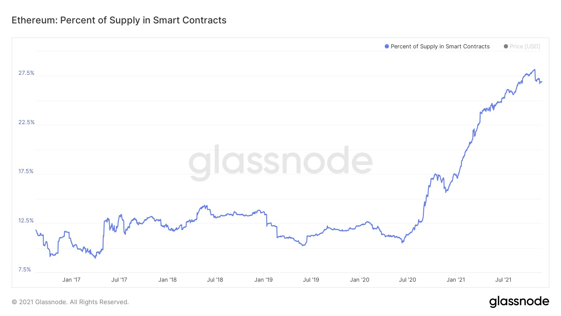 ETH in smart contracts