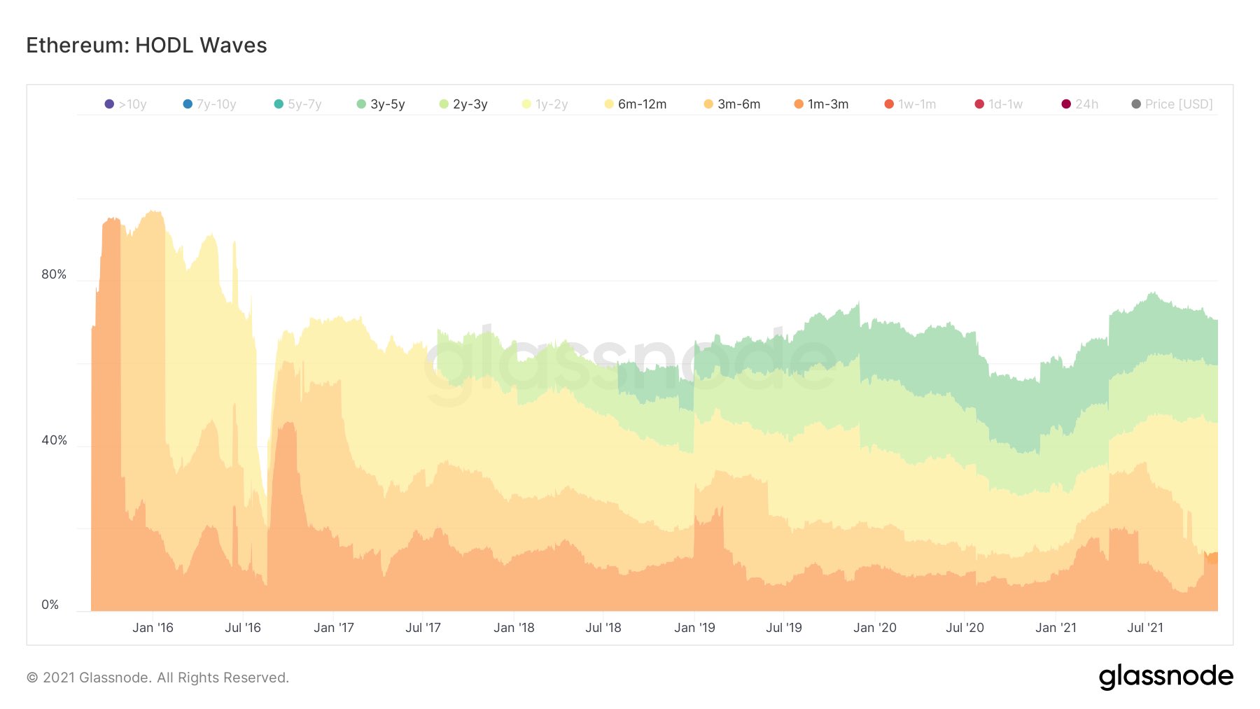 ETH HODL 波