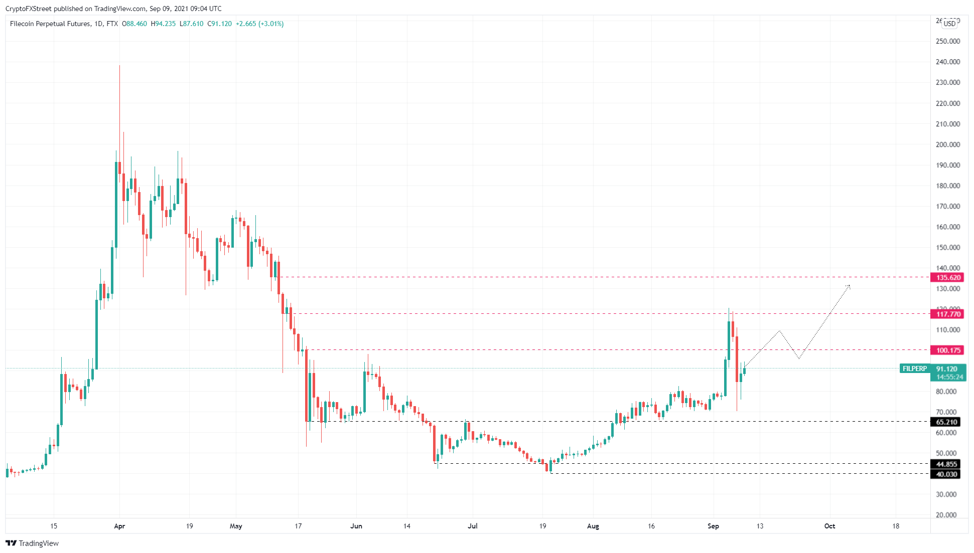 FIL/USDT 1-day chart