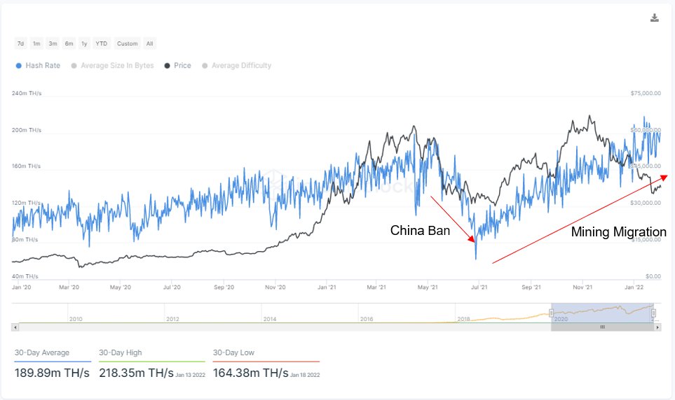 Bitcoin hashrate since China ban