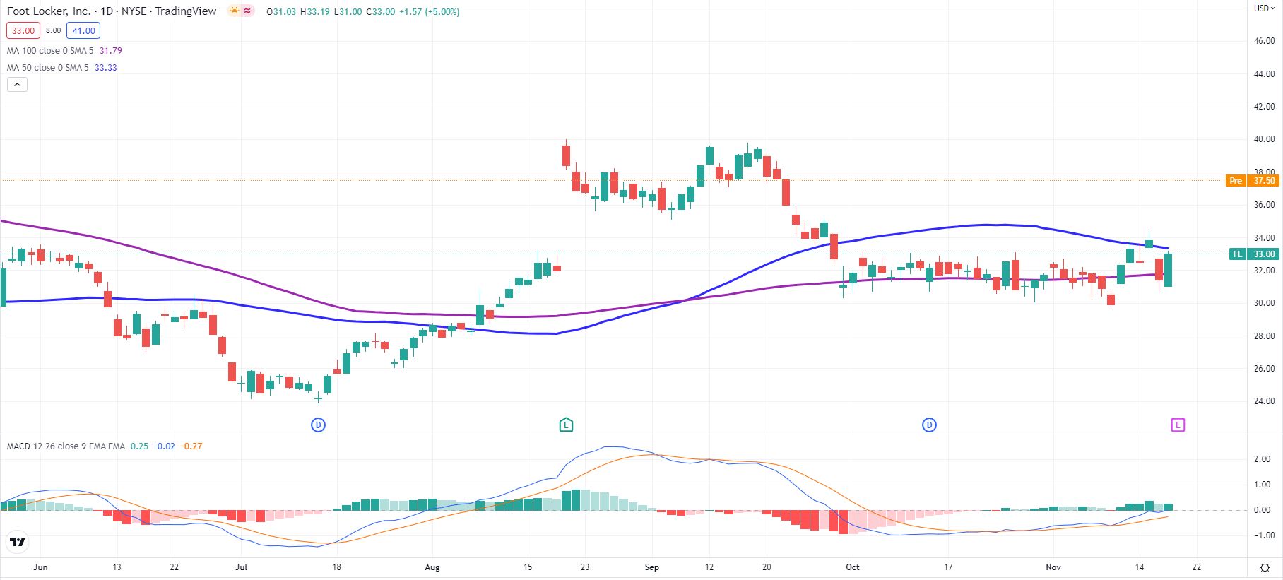 FL stock daily chart