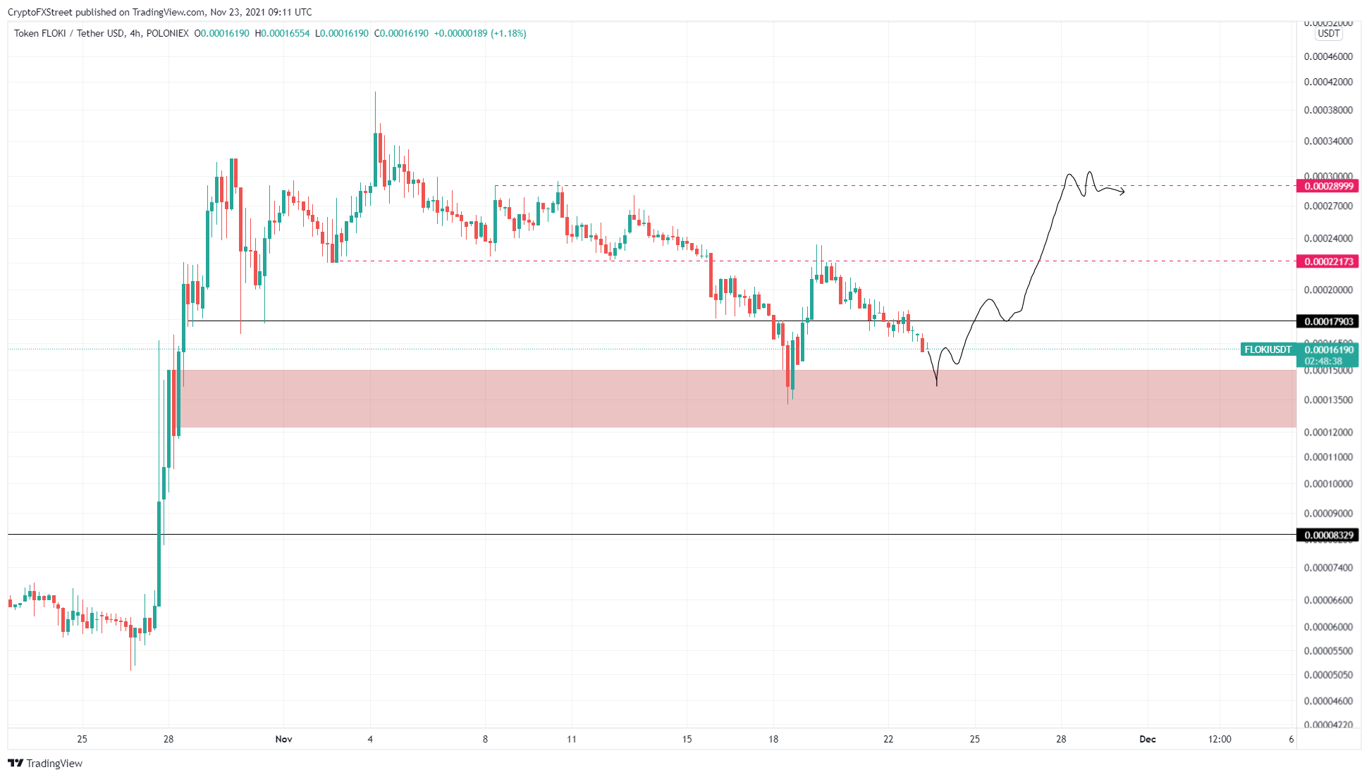 floki price chart