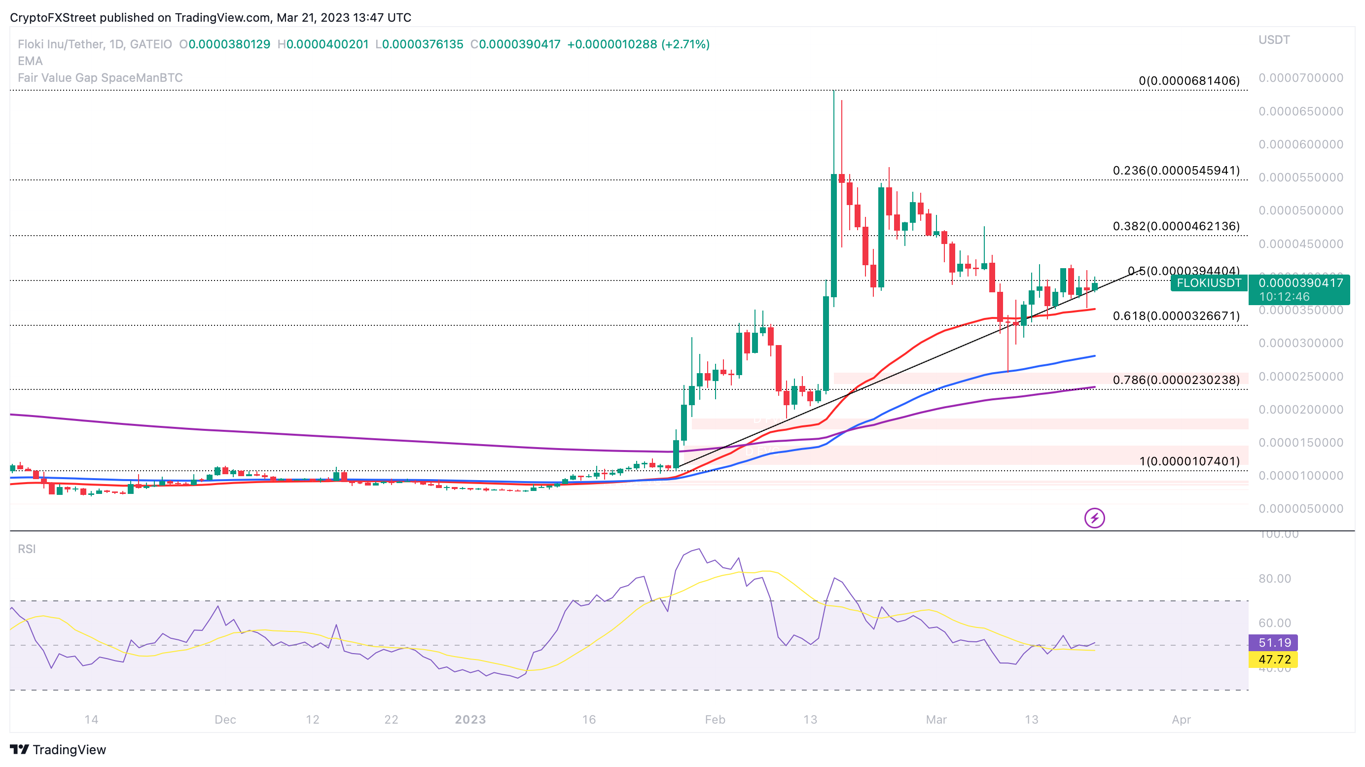 Floki Inu/ Tether 1D price chart