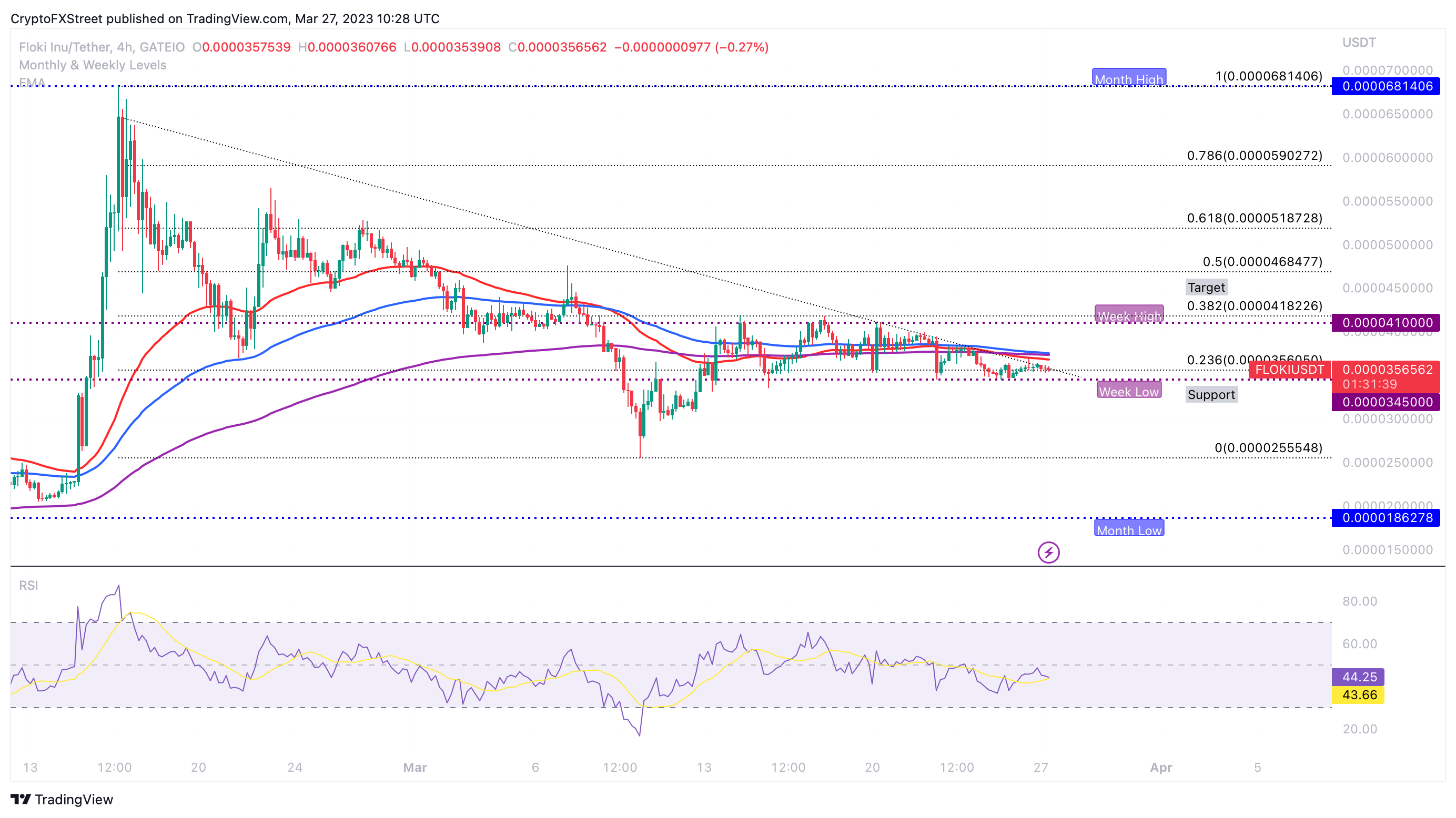 FLOKI/USDT 4H price chart