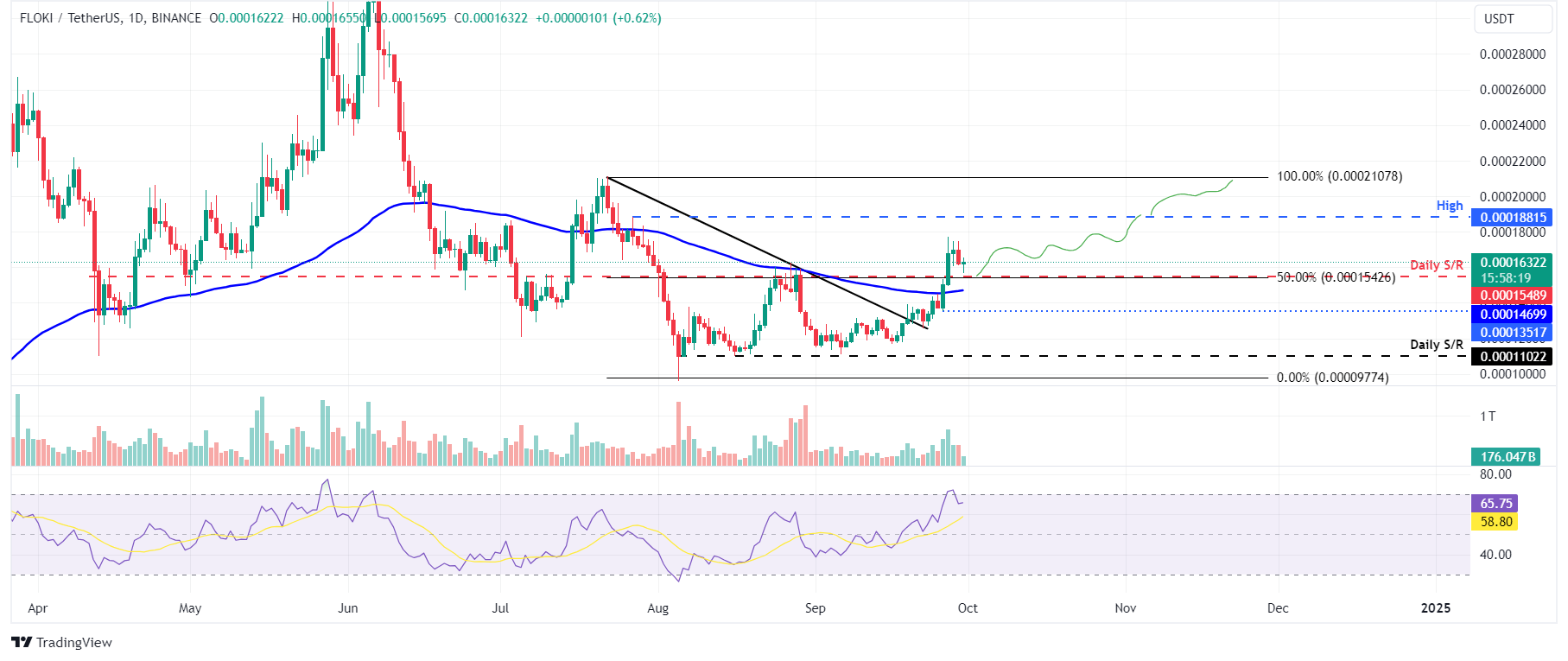 FLOKI/USDT daily chart