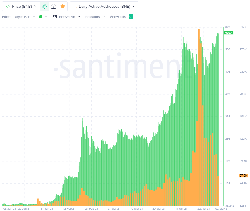 BNB daily active addresses