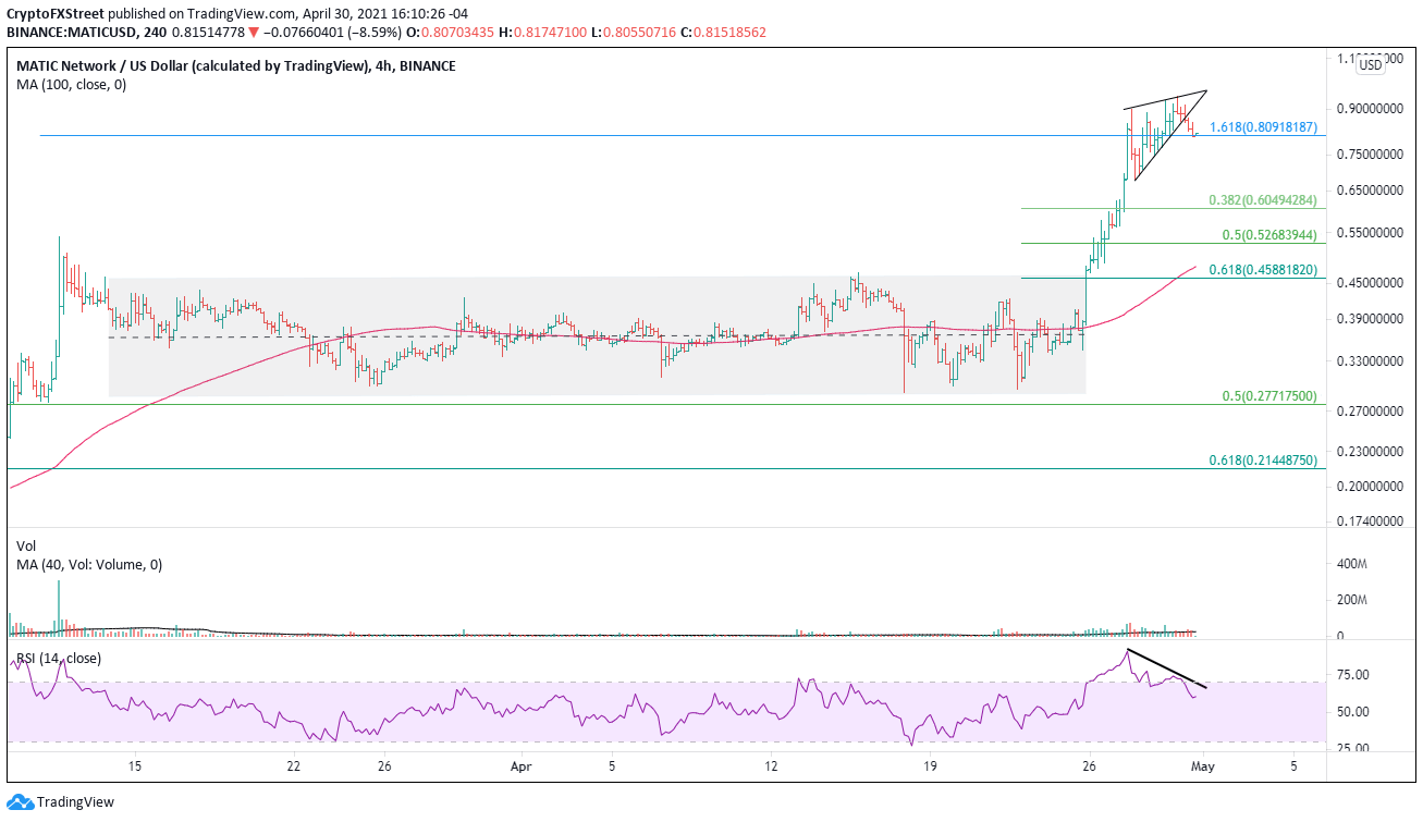 MATIC/USD 4-hour chart