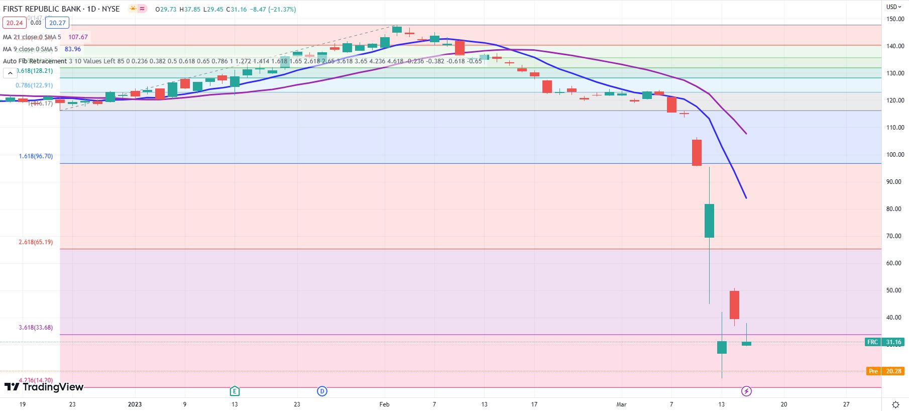 FRC stock daily chart