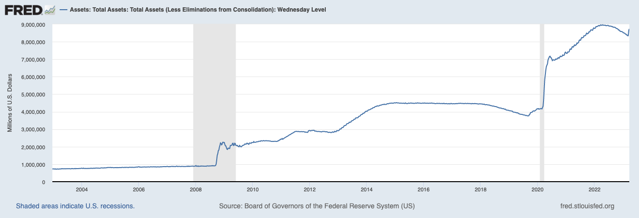 Fed balance sheet adds $393B in two weeks – Will this send Bitcoin ...