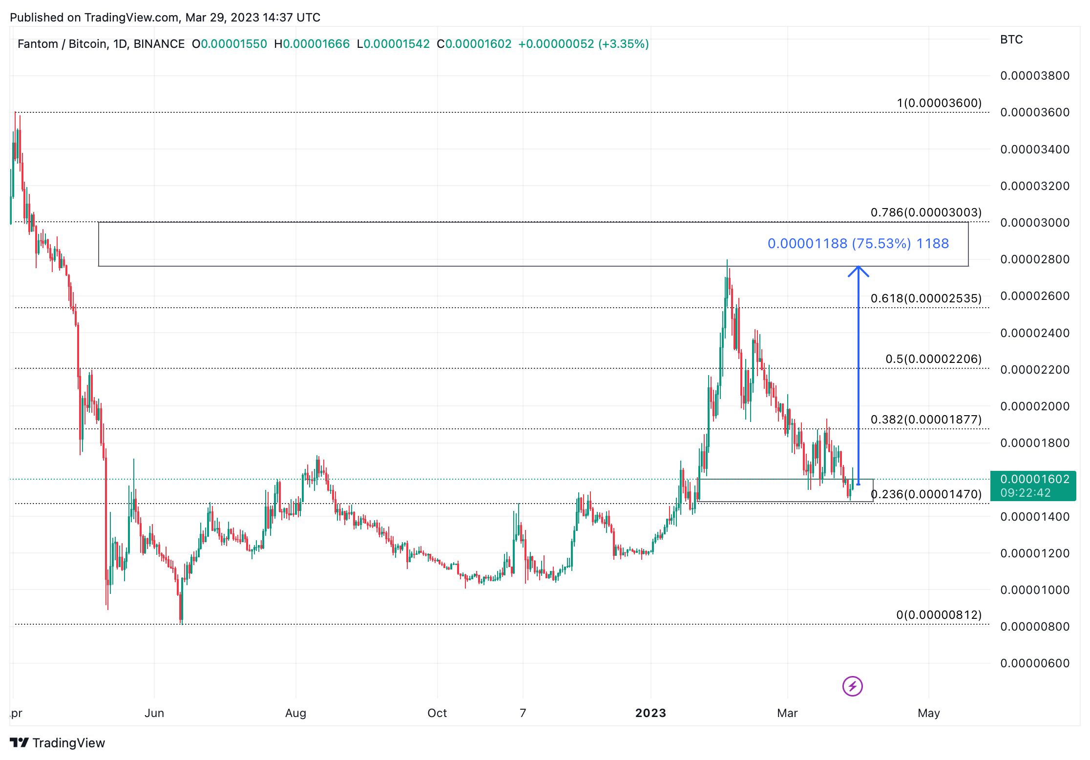 FTM/BTC 1D price chart