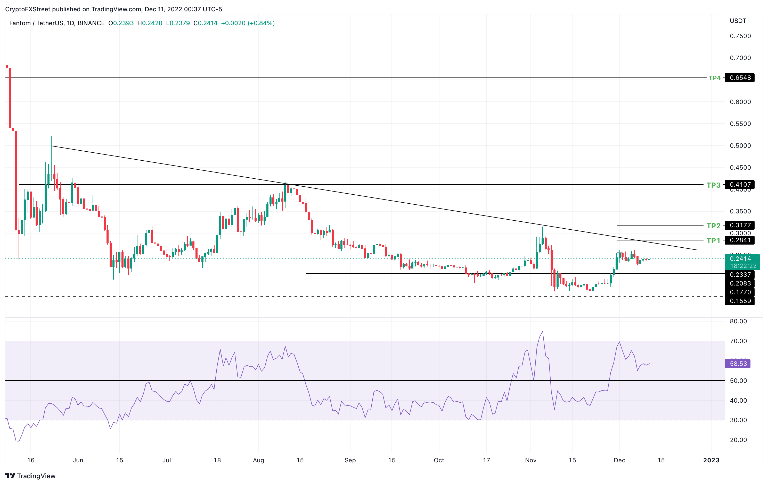 FTM/USDT 1-day chart