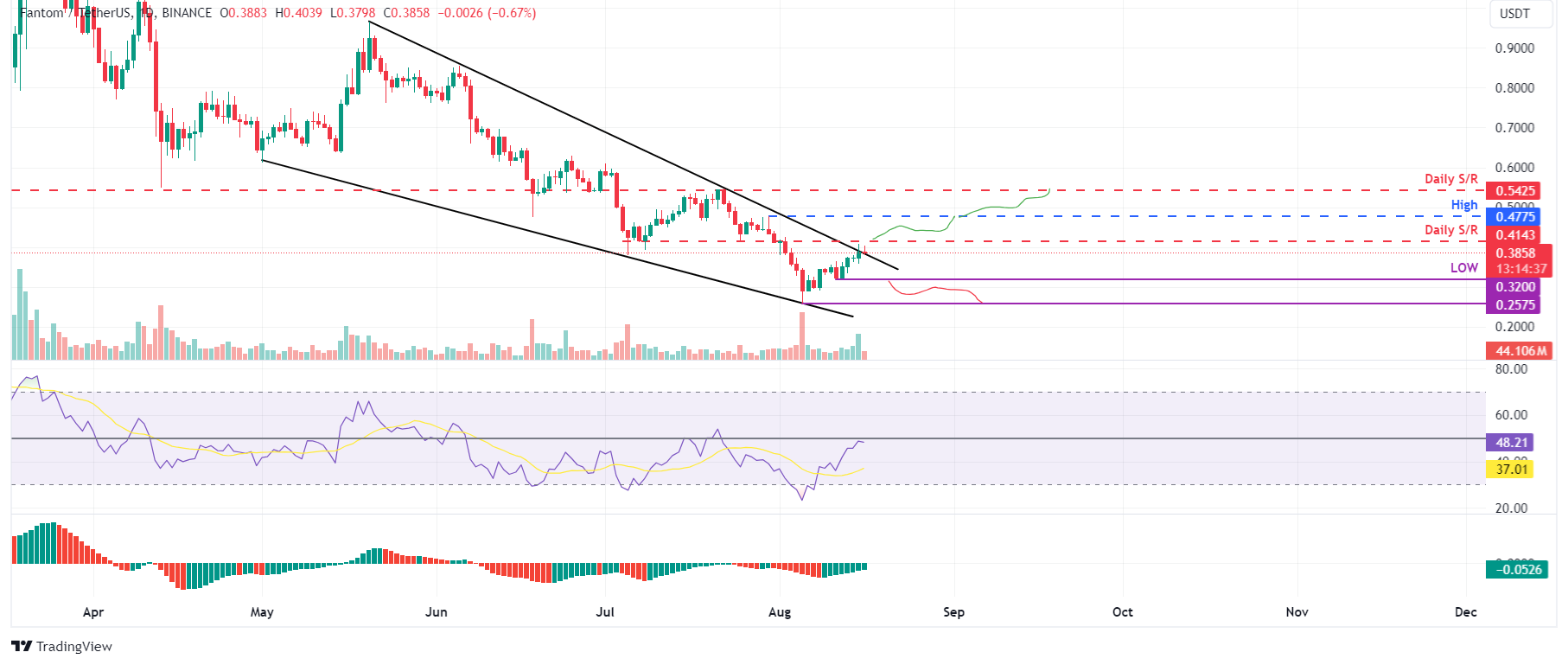 FTM/USDT daily chart