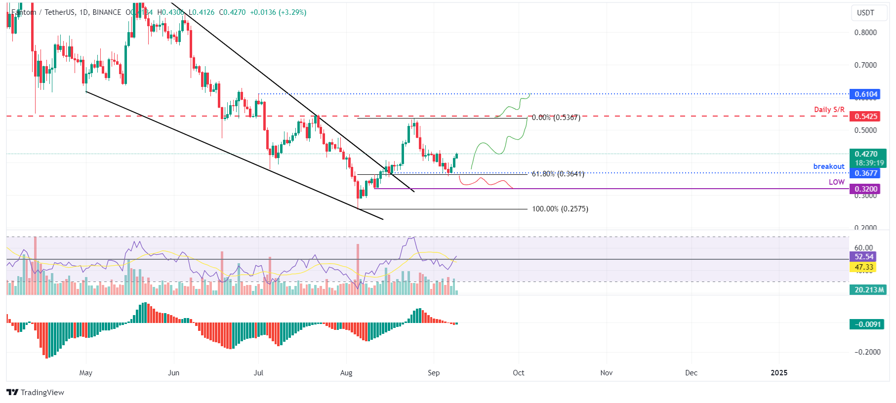 FTM/USDT Daily Chart 