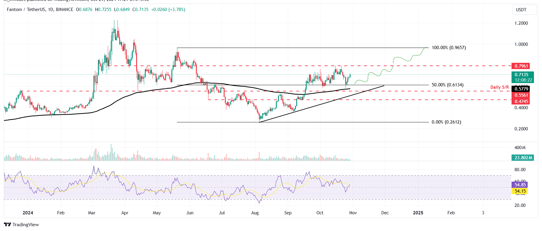 FTM/USDT daily chart