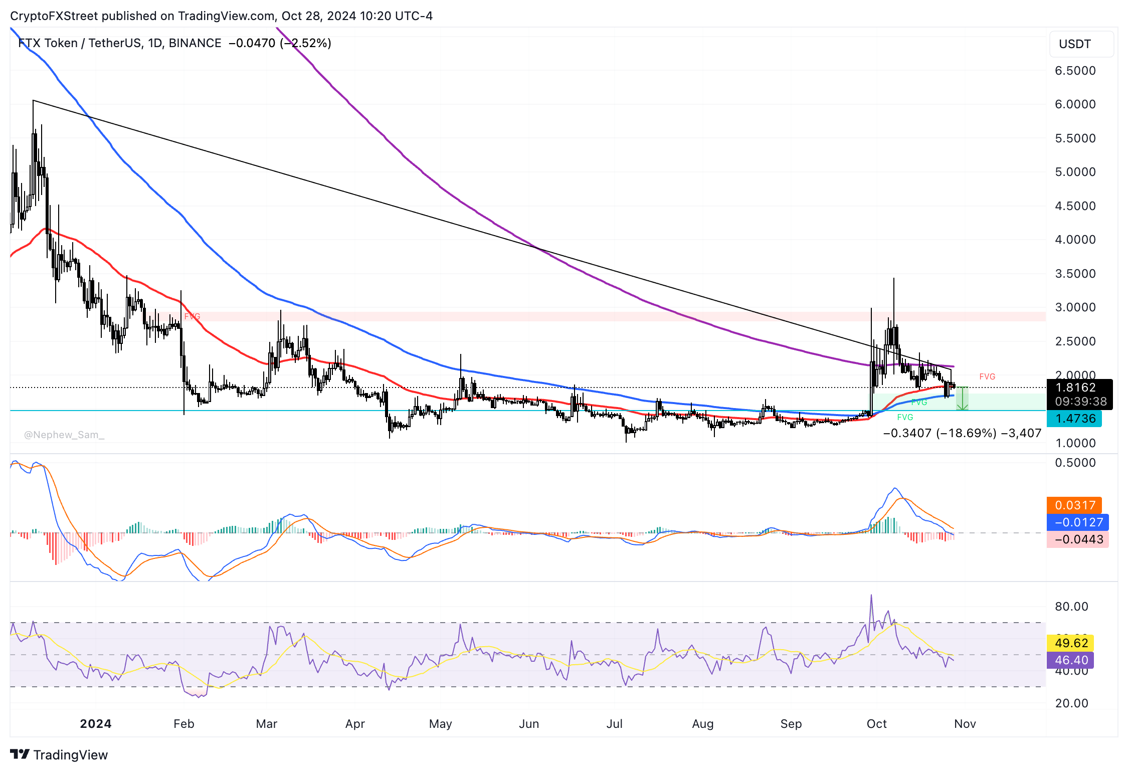 Biểu đồ hàng ngày FTT/USDT