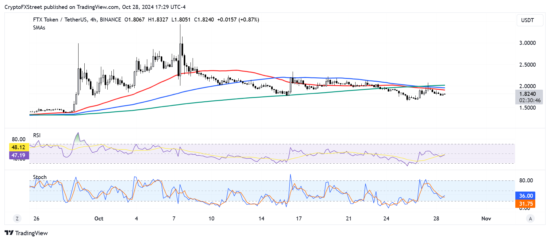 Biểu đồ 4 giờ FTT/USDT