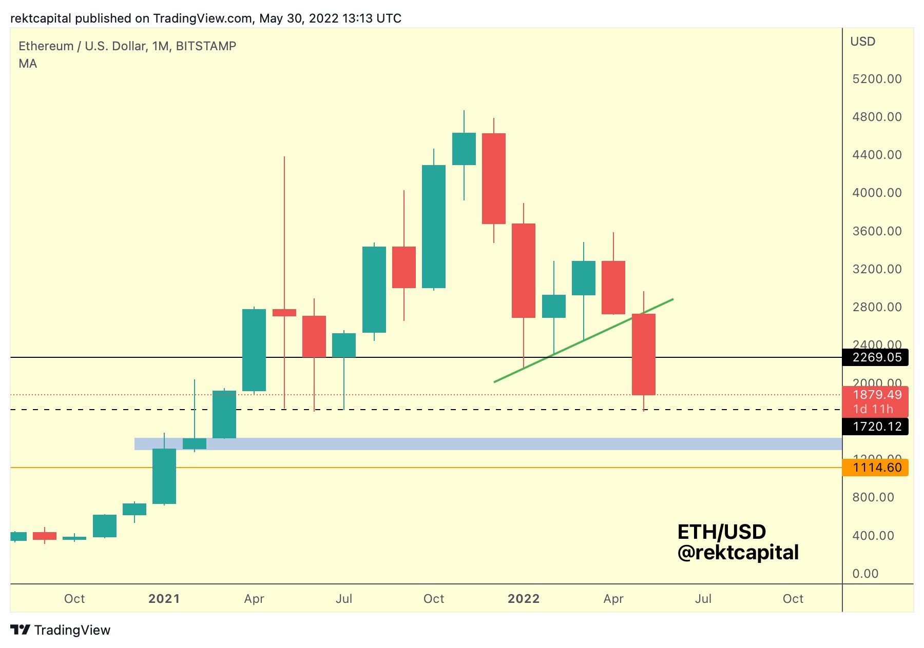 ETHUSD price chart