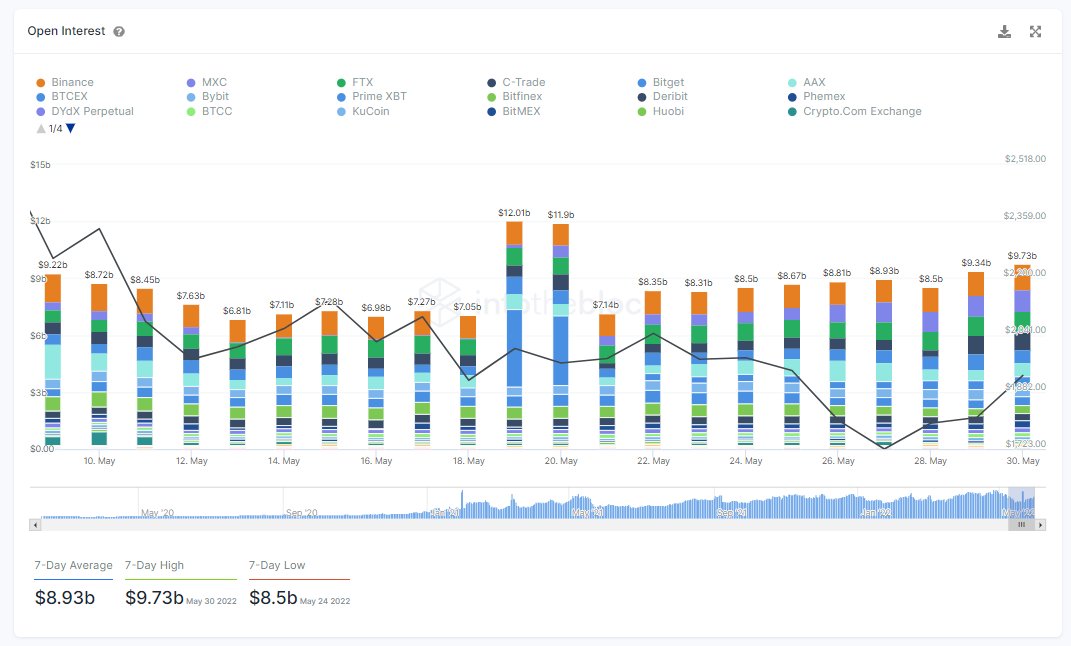 Open Interest in Ethereum