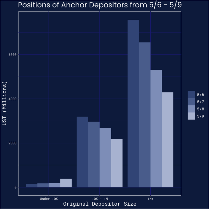 Positions of Anchor Depositors from 5/6 to 5/9