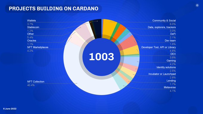 Projects building on Cardano