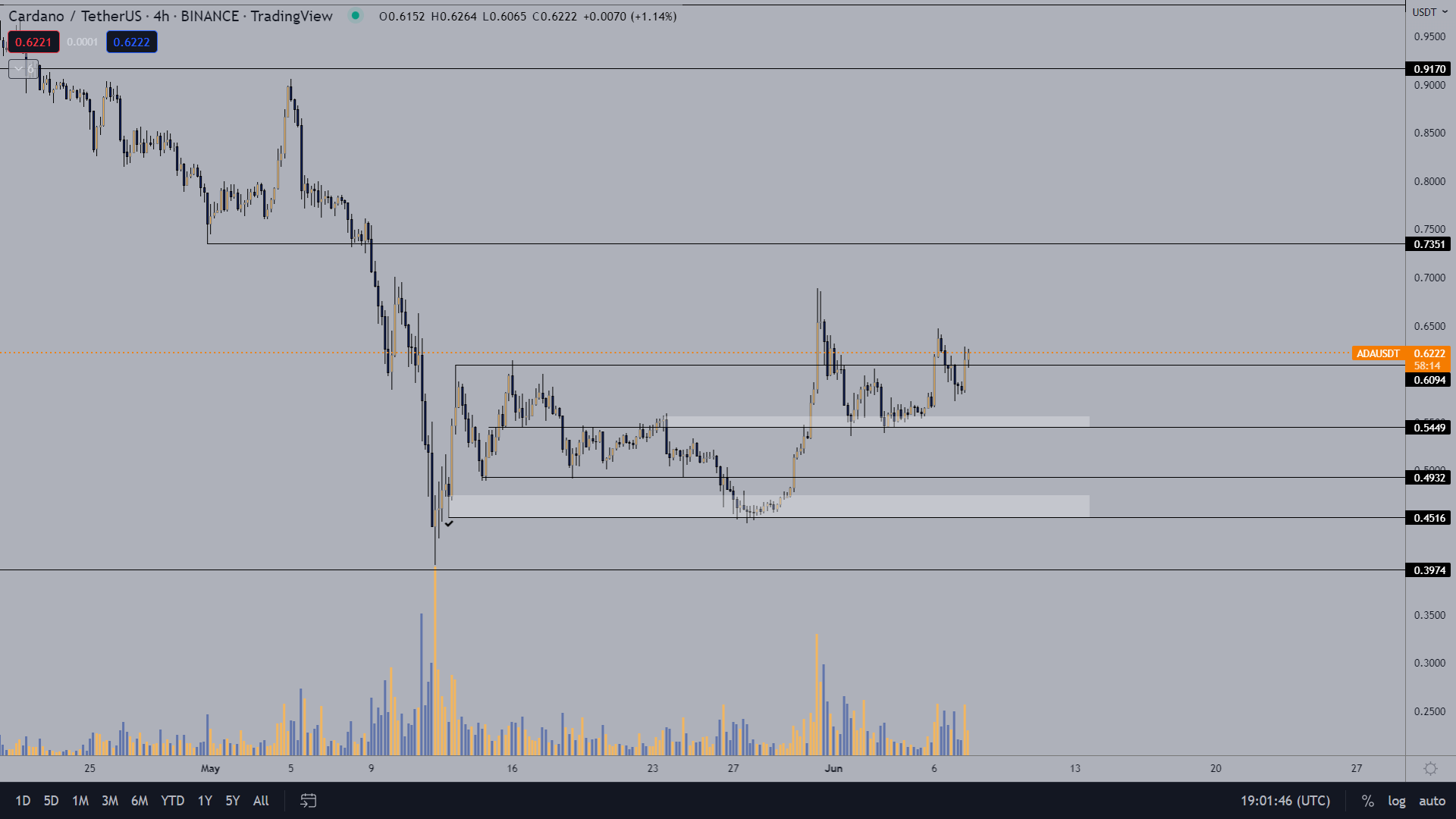 ADA-USDT price chart