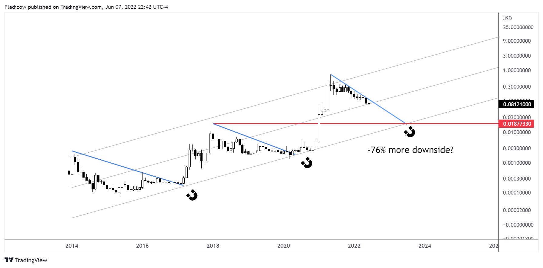 DOGE-USDT 价格走势图