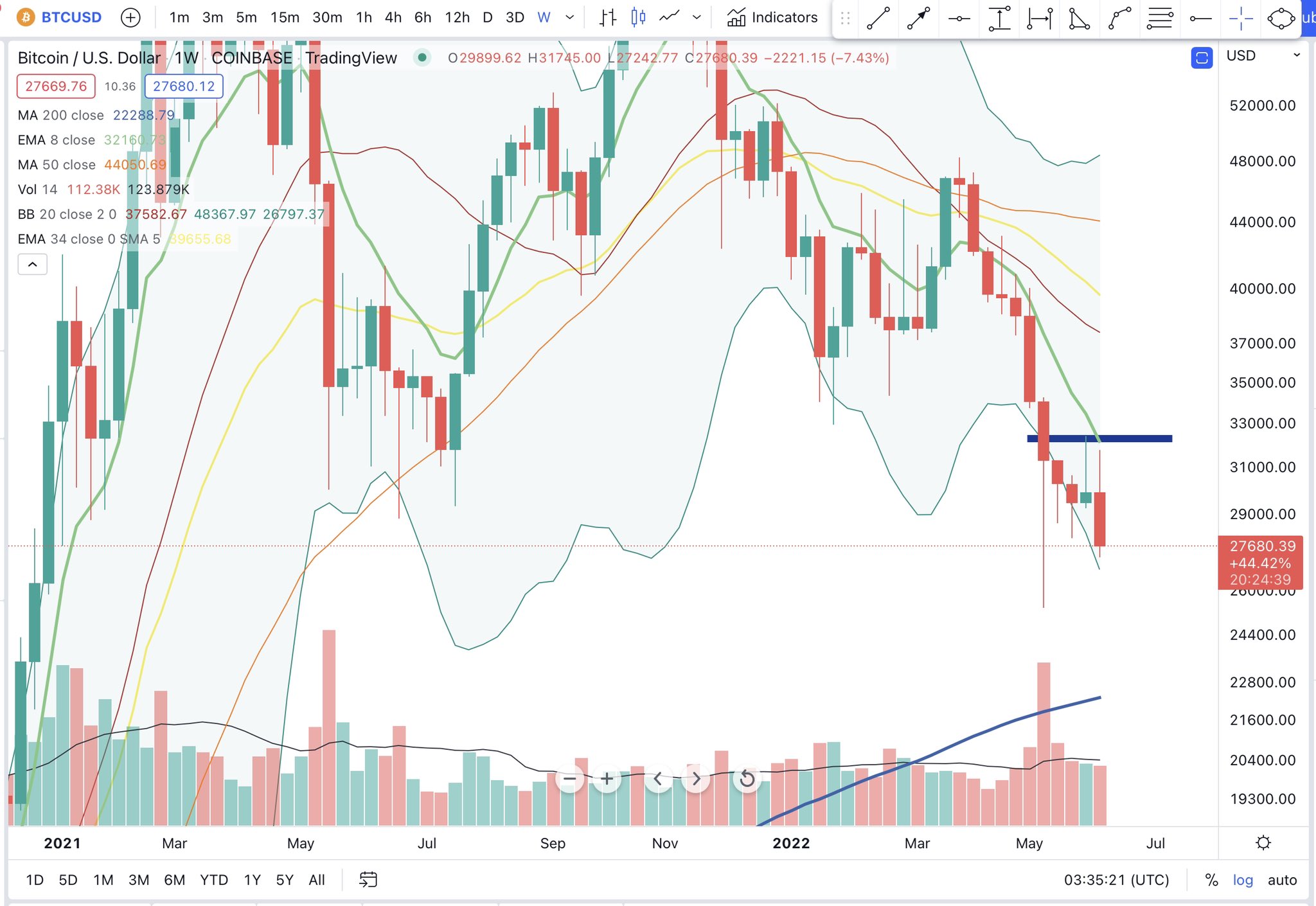 BTC-USD chart