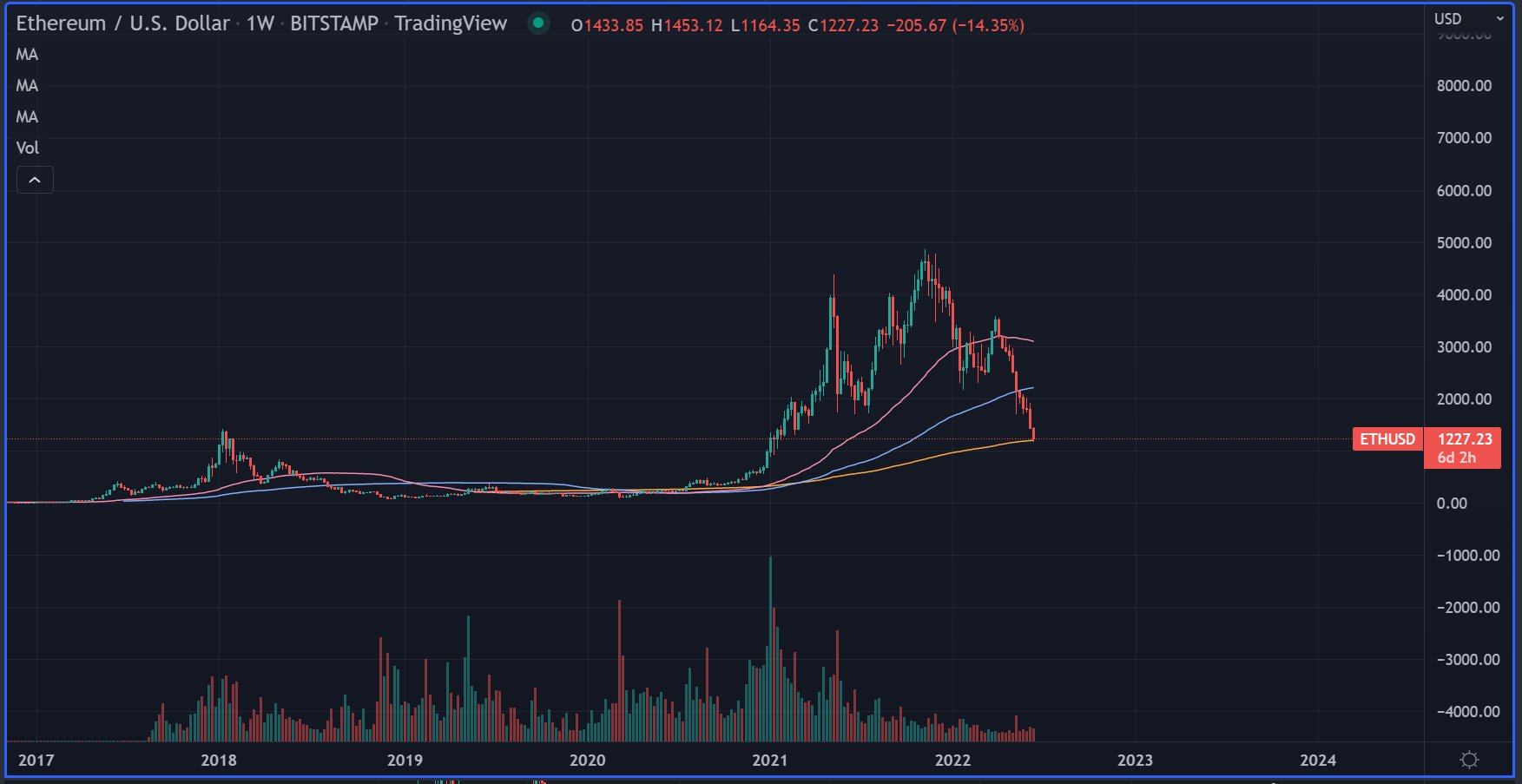 ETH-USD price chart