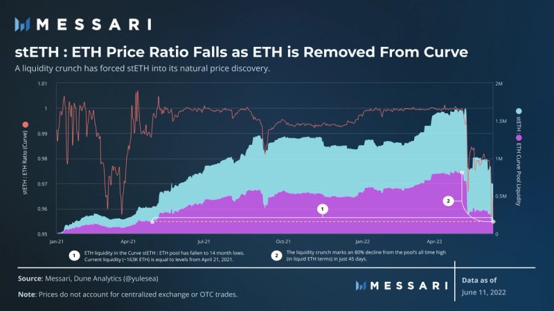 stETH:ETH price ratio plummets