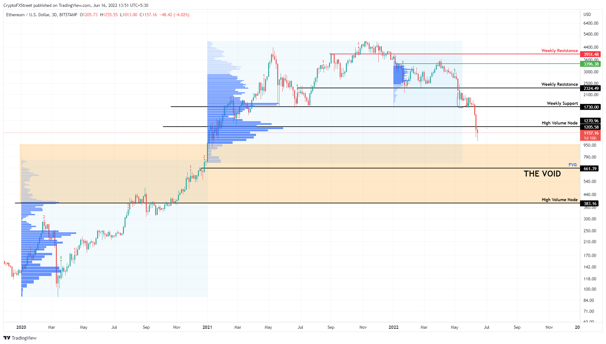 ETH-USD price chart