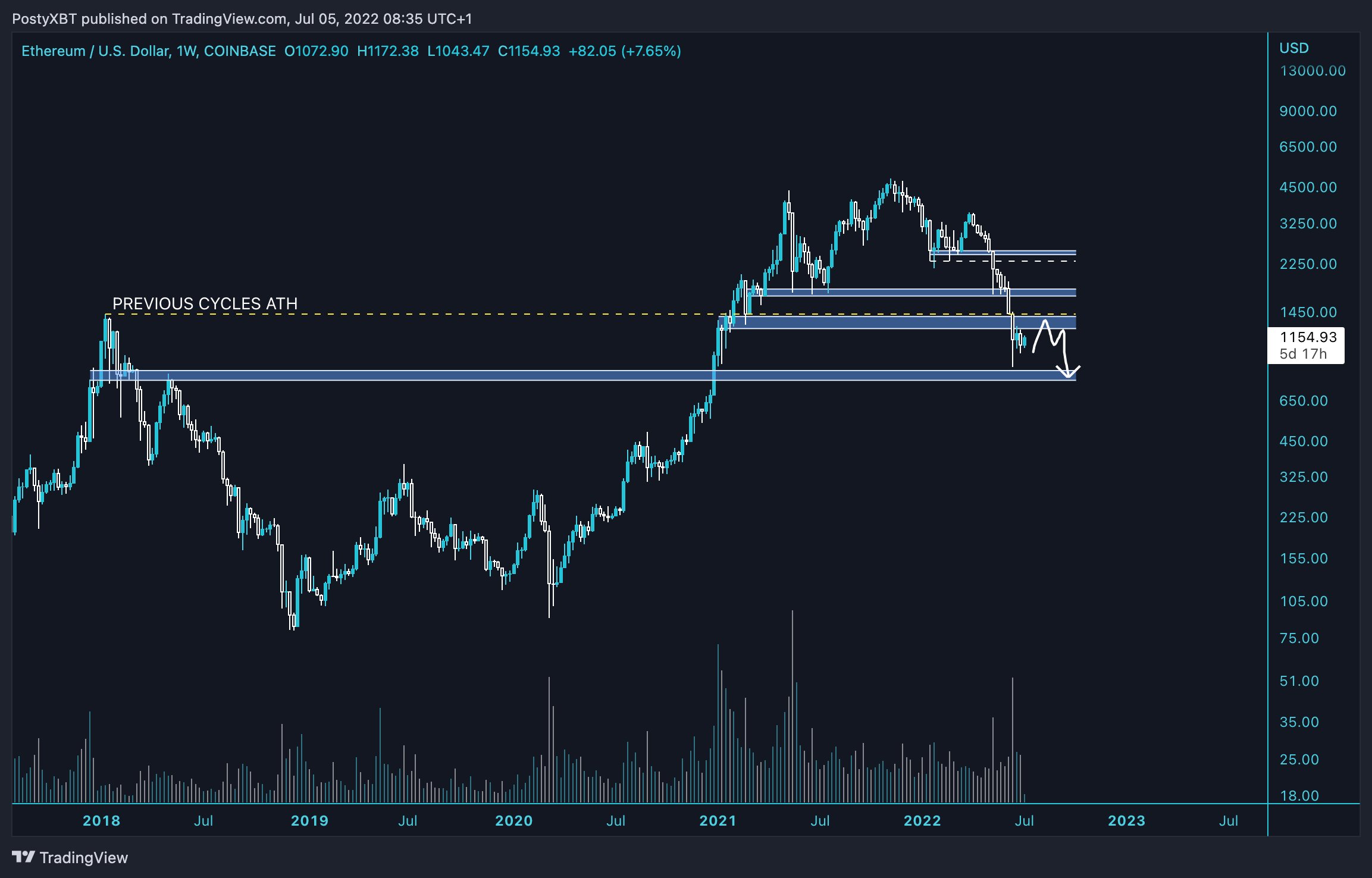 ETH-USD price chart