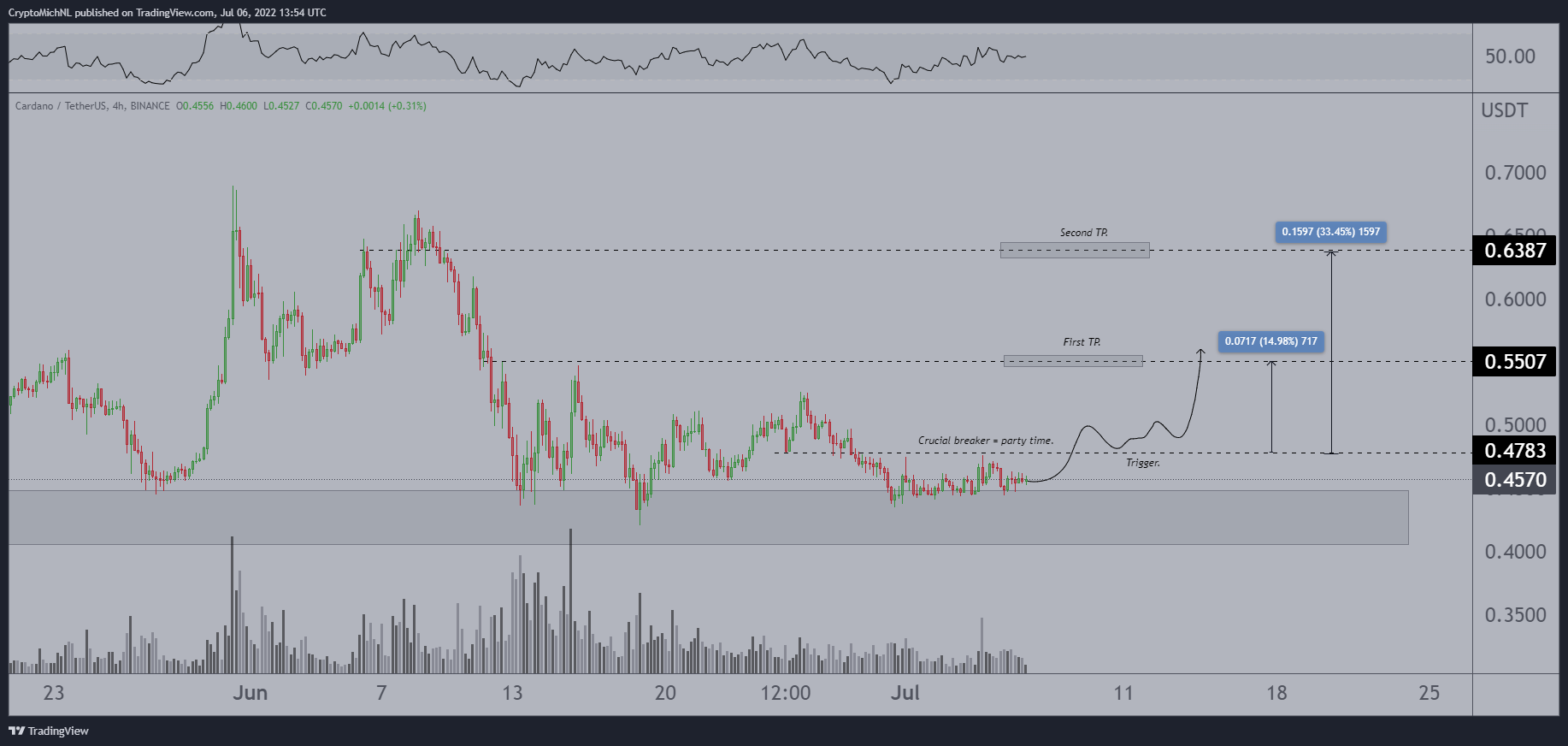 ADA-USDT price chart