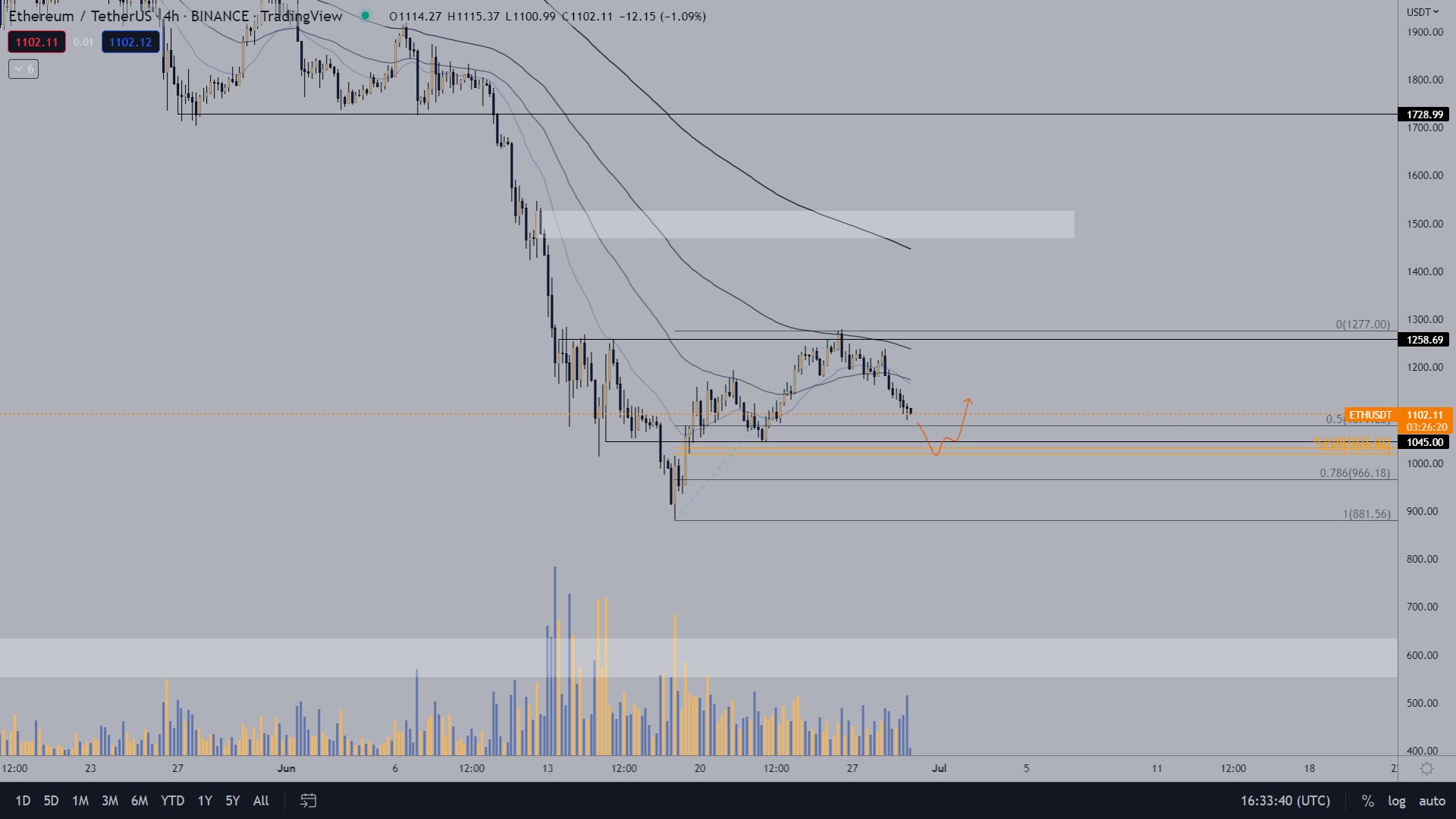 ETH-USDT price chart