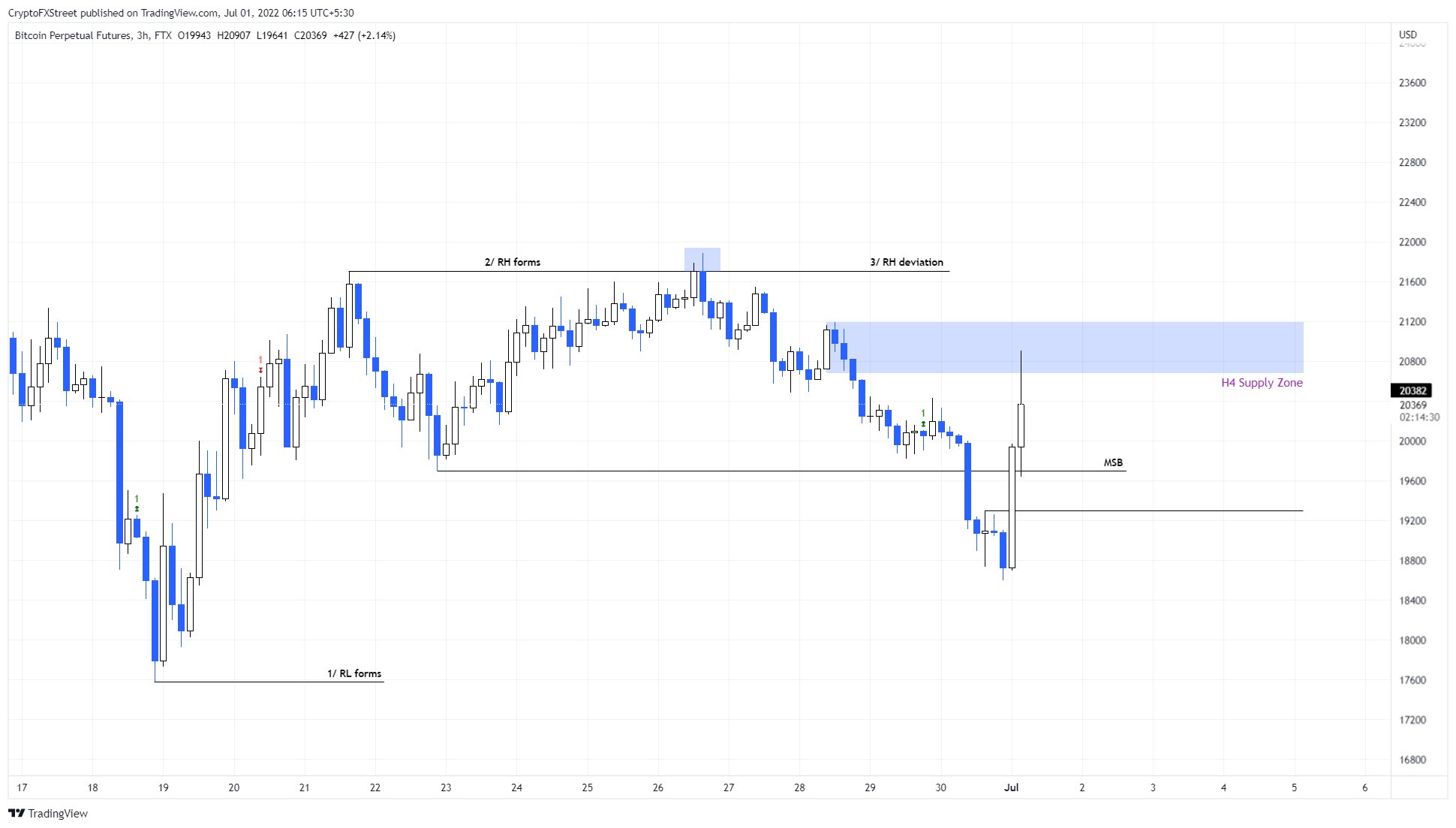 Bitcoin Perpetual Futures Chart