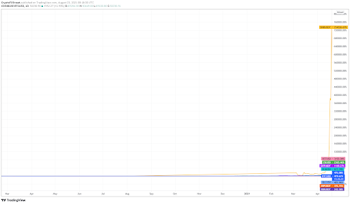 BTC vs Penny cryptos returns chart