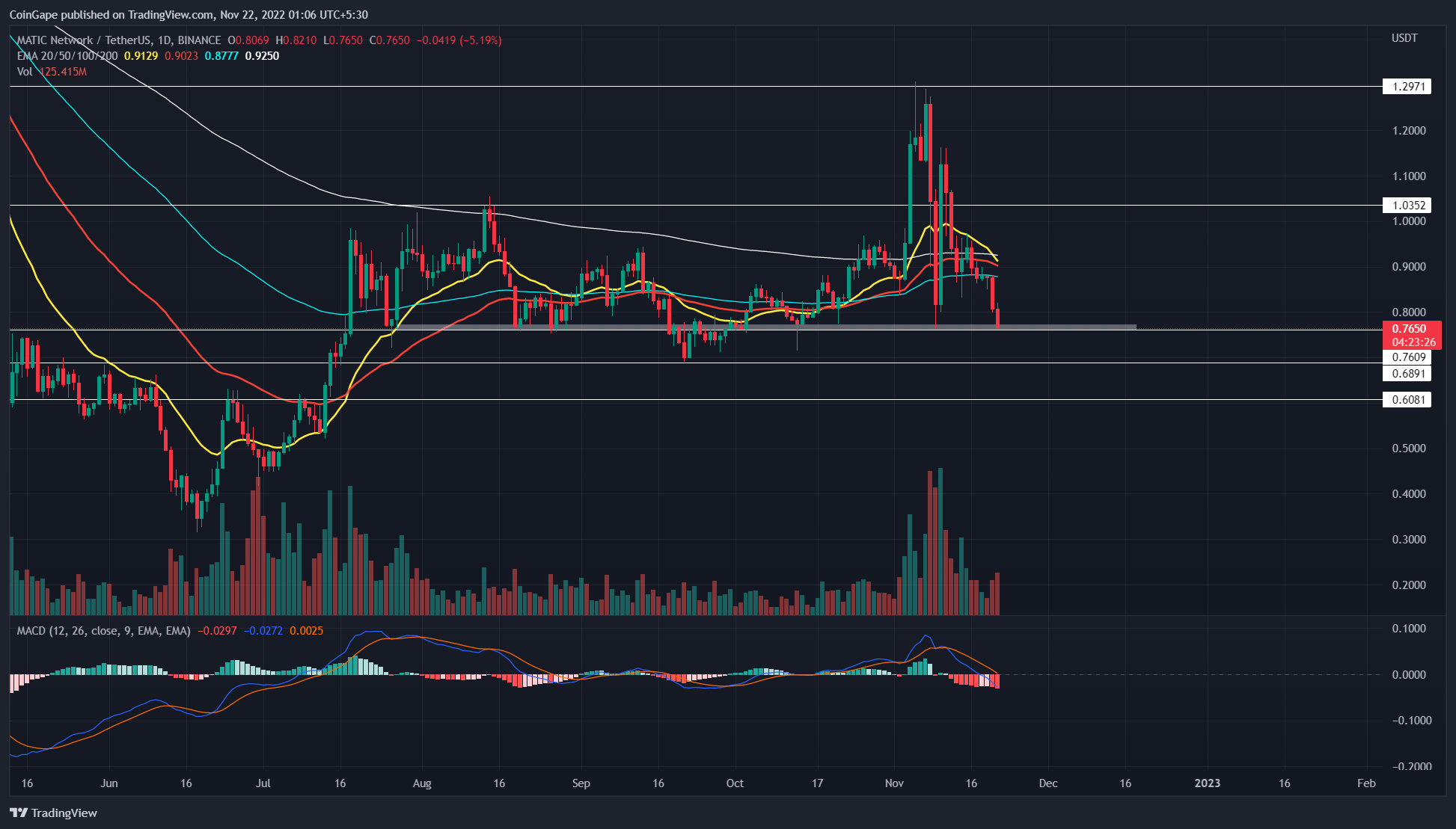 MATIC/USDT price chart