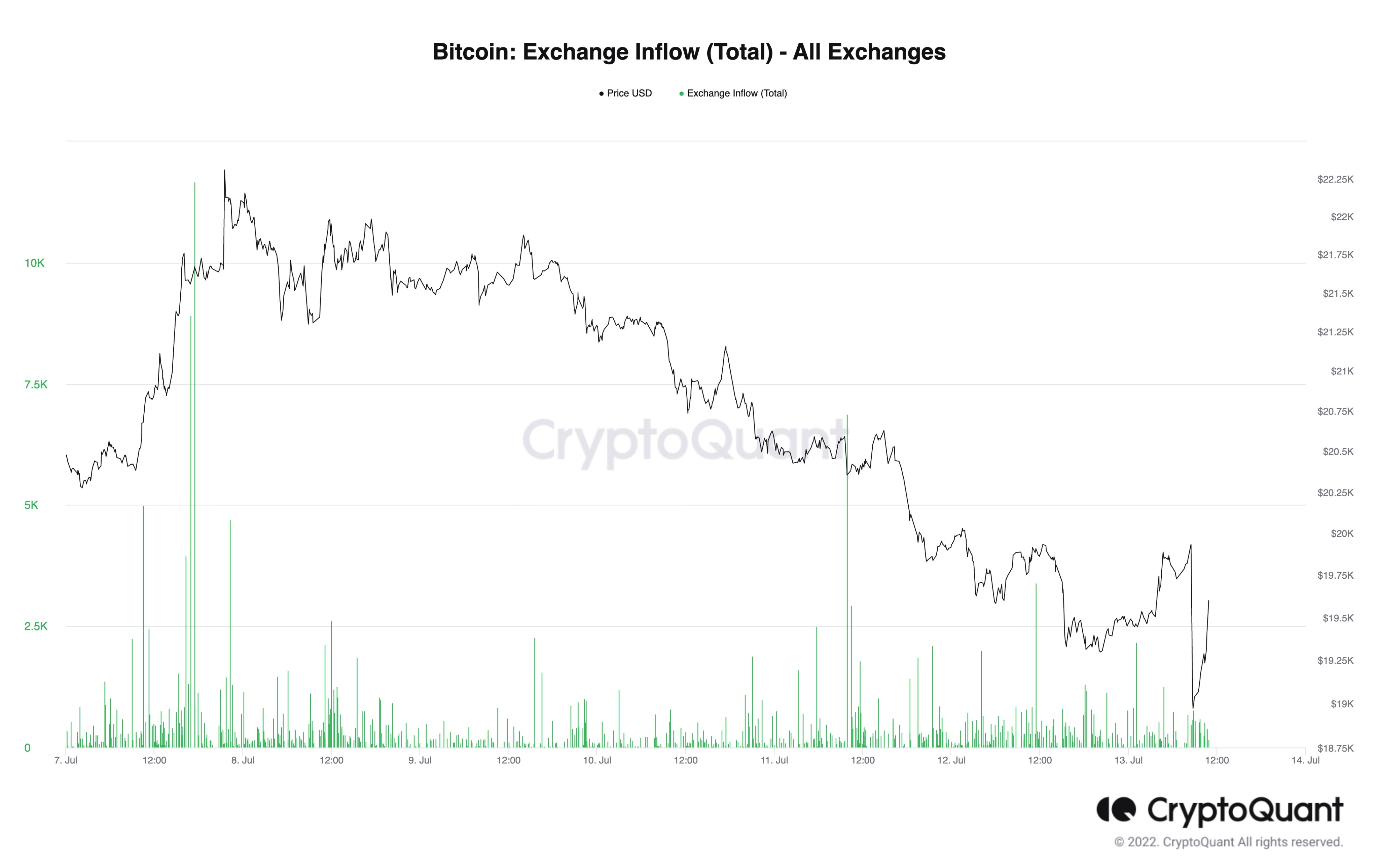 Bitcoin: Exchange Inflow (Total)