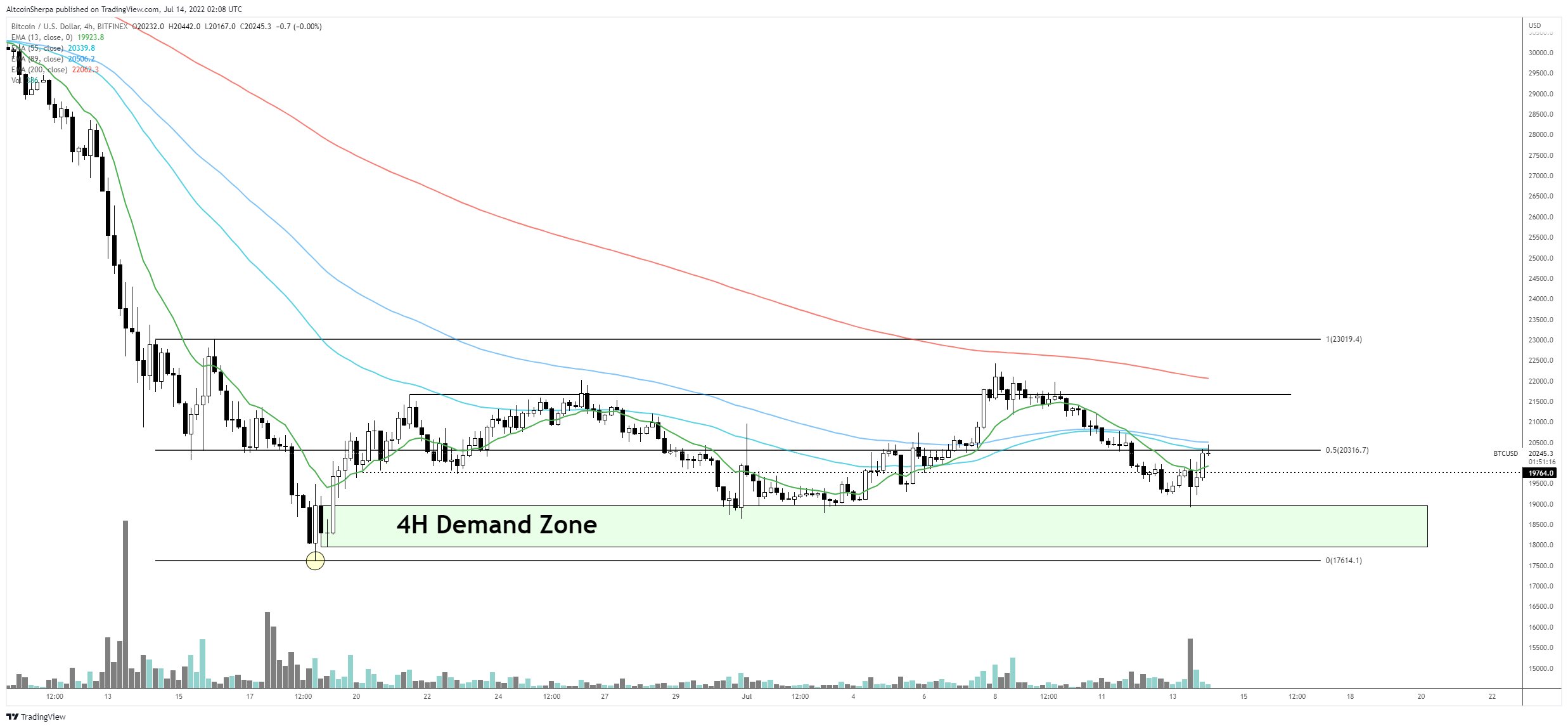 BTC-USD price chart