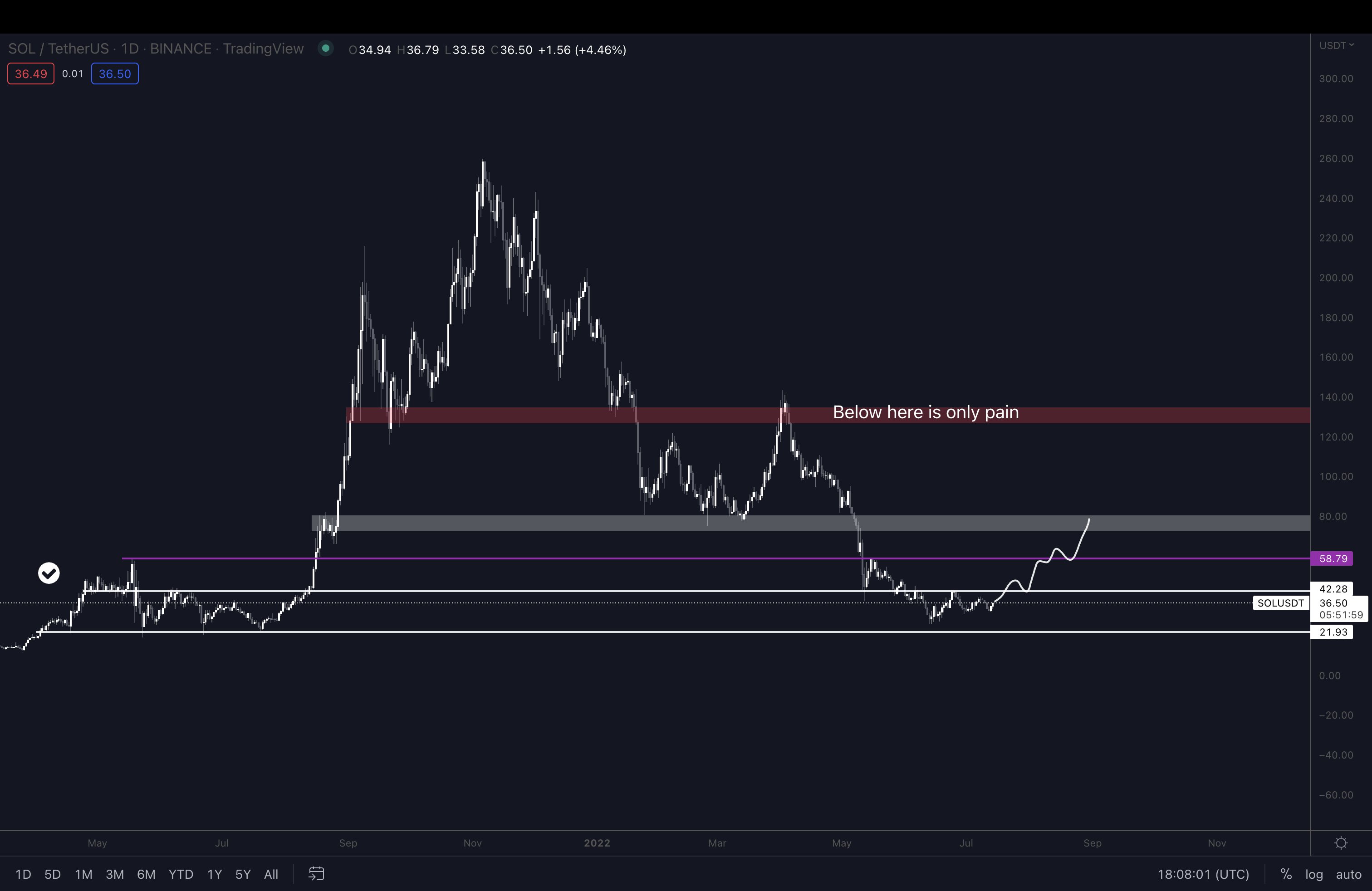 SOL-USDT 1-day price chart