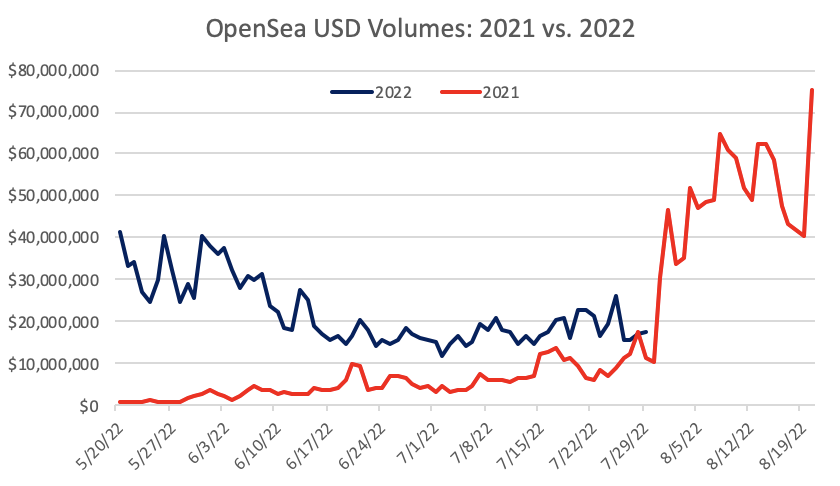 OpenSea USD volumes: 2021 vs.  2022