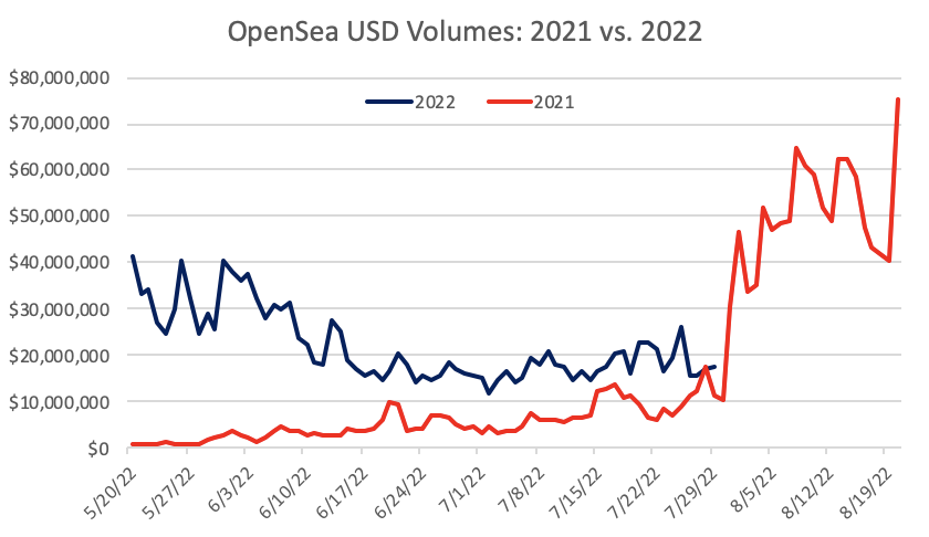 OpenSea 美元交易量：2021 与 2022