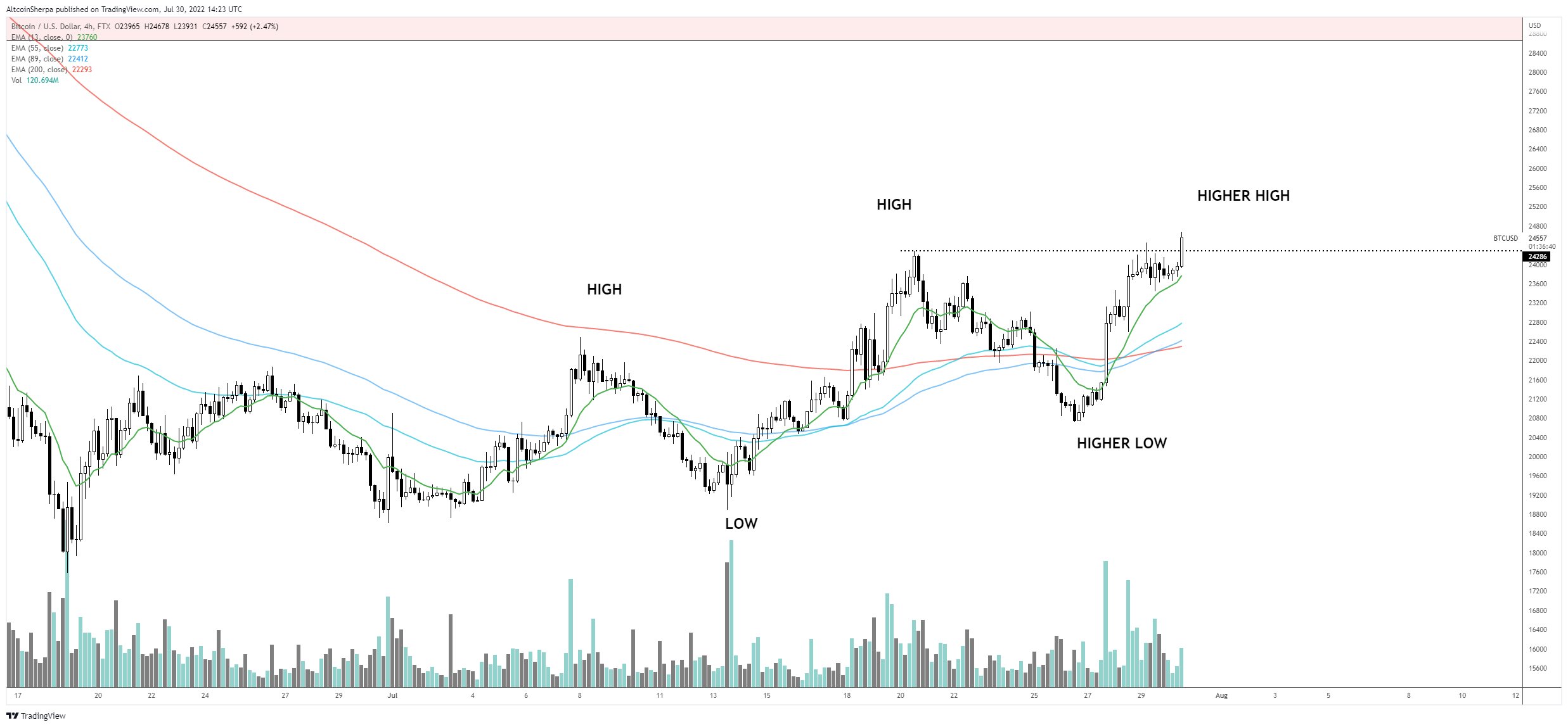 BTC-USD price chart