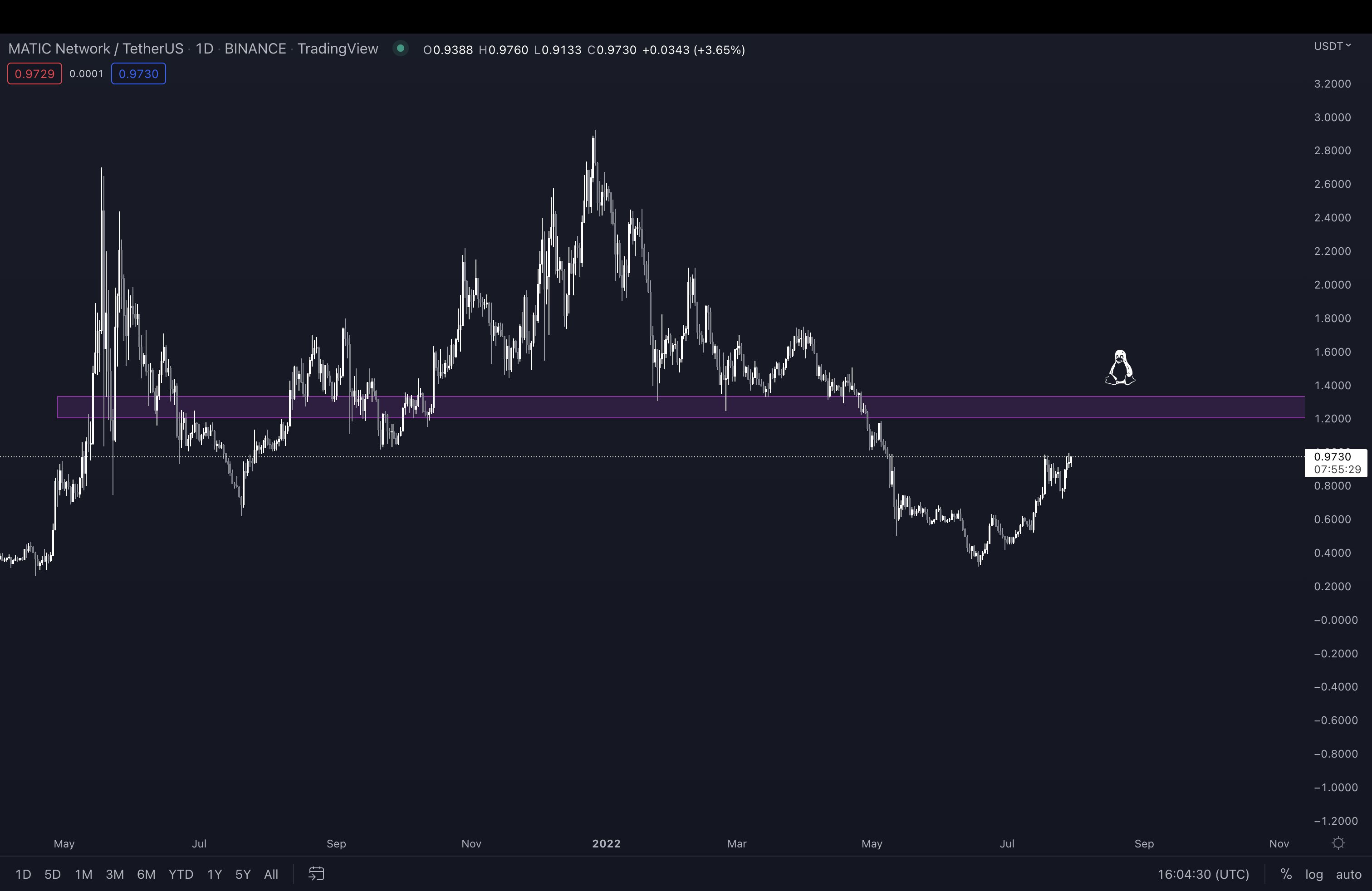 MATIC-USDT 1-day price chart