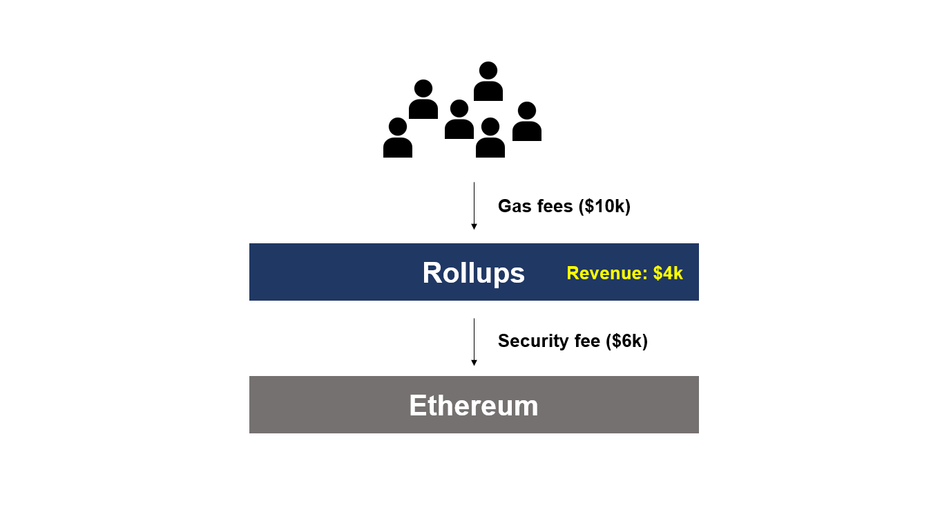 How rollups generate revenue